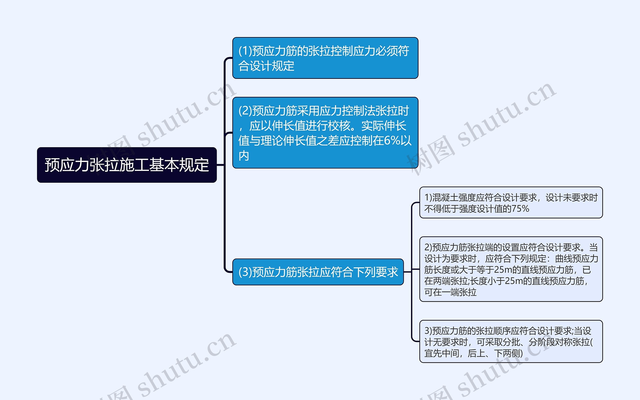 预应力张拉施工基本规定思维导图