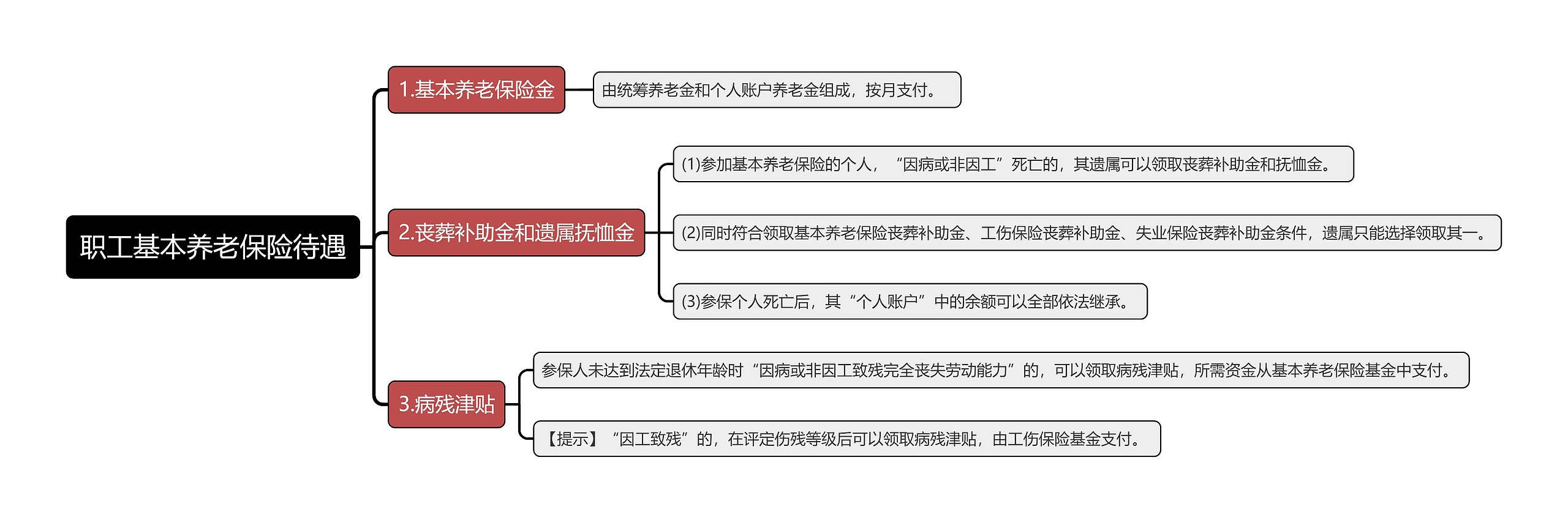 职工基本养老保险待遇思维导图