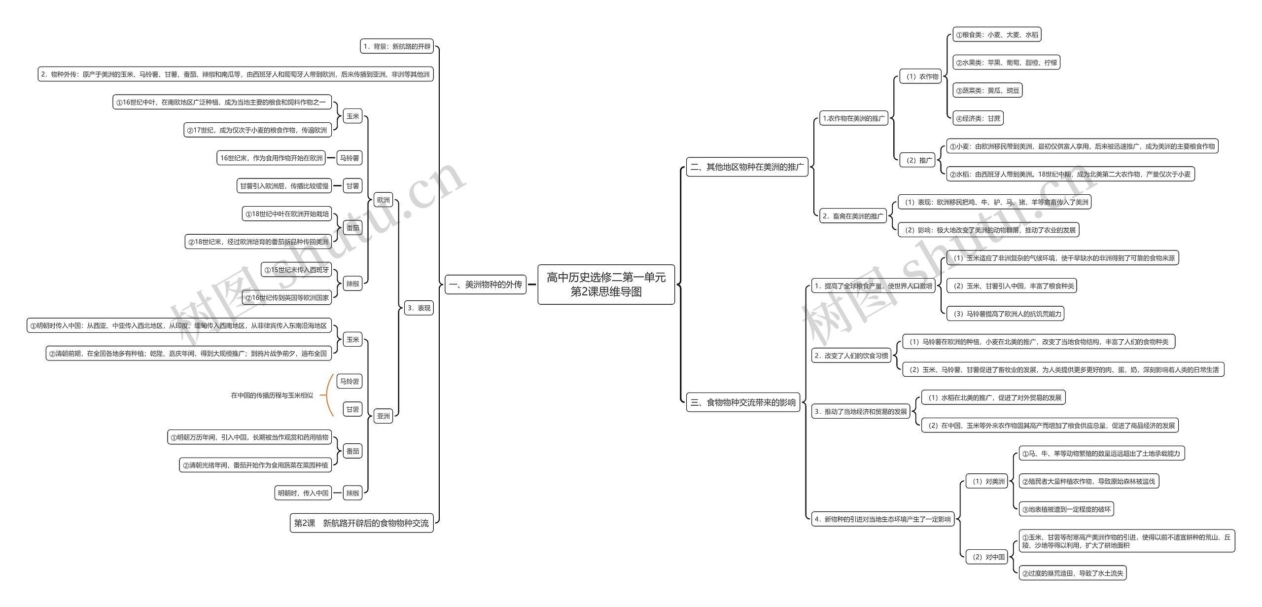 高中历史选修二第一单元第2课思维导图