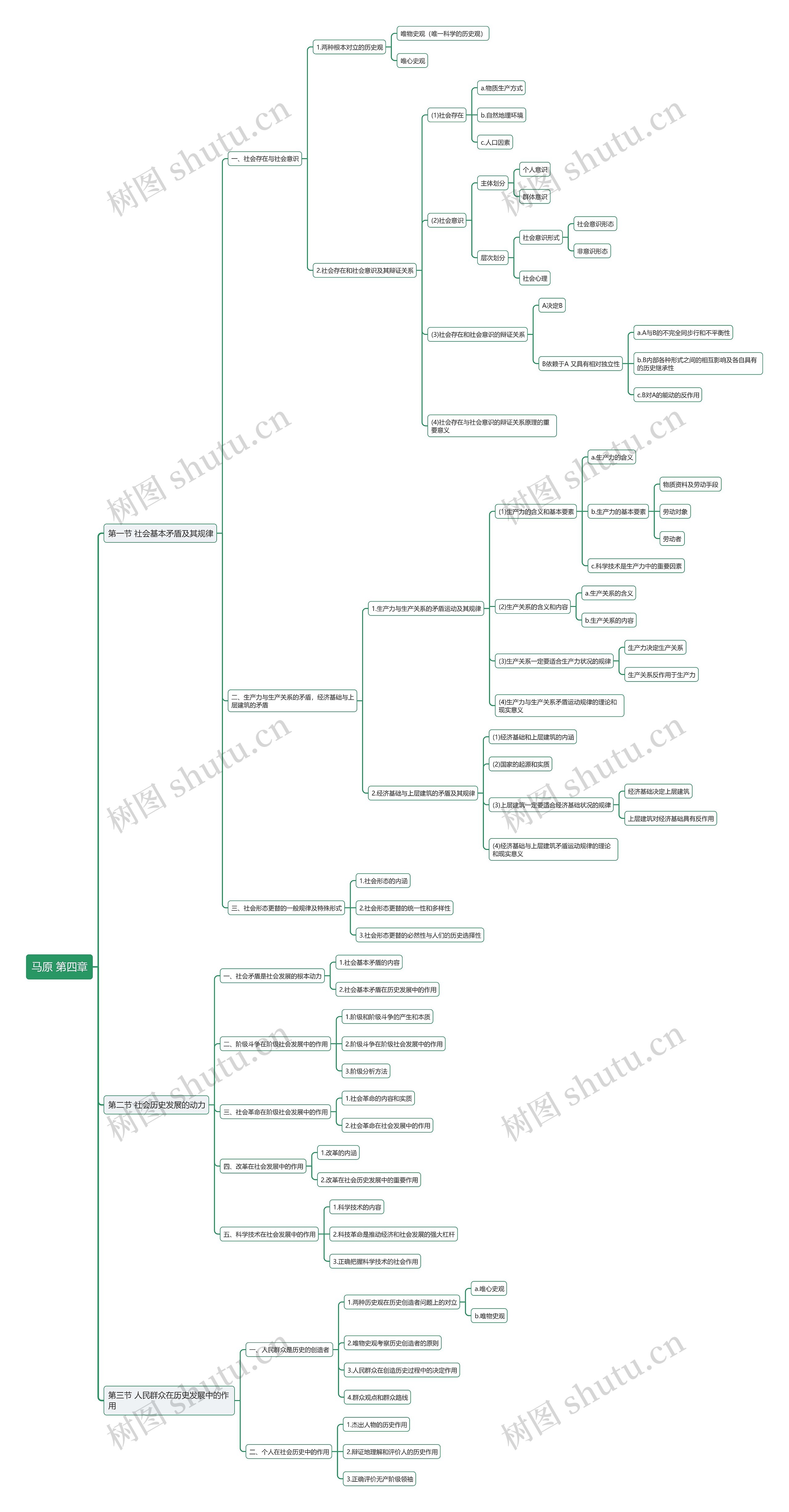 考研政治马原第四章思维导图