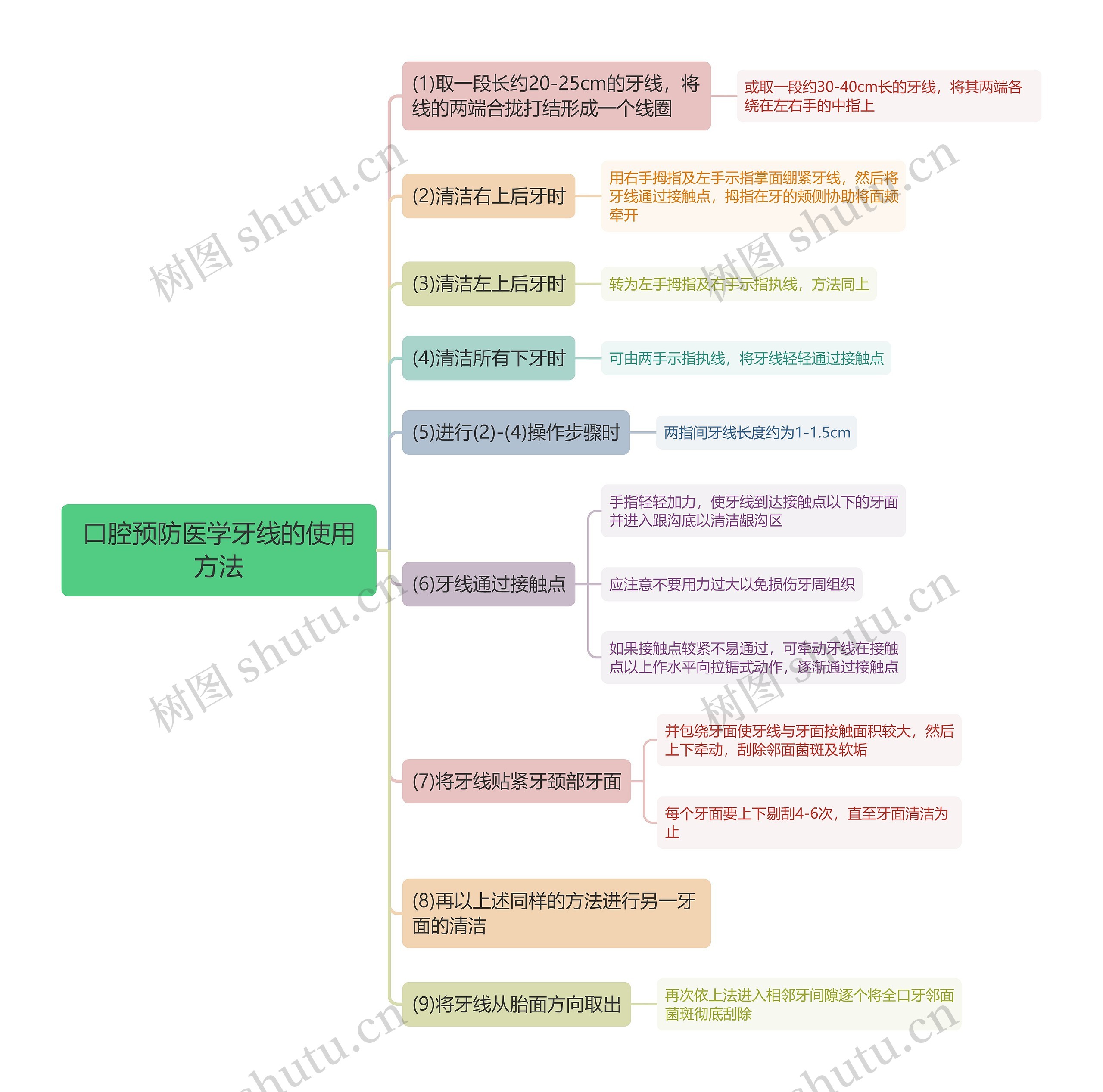 口腔预防医学牙线的使用方法思维导图