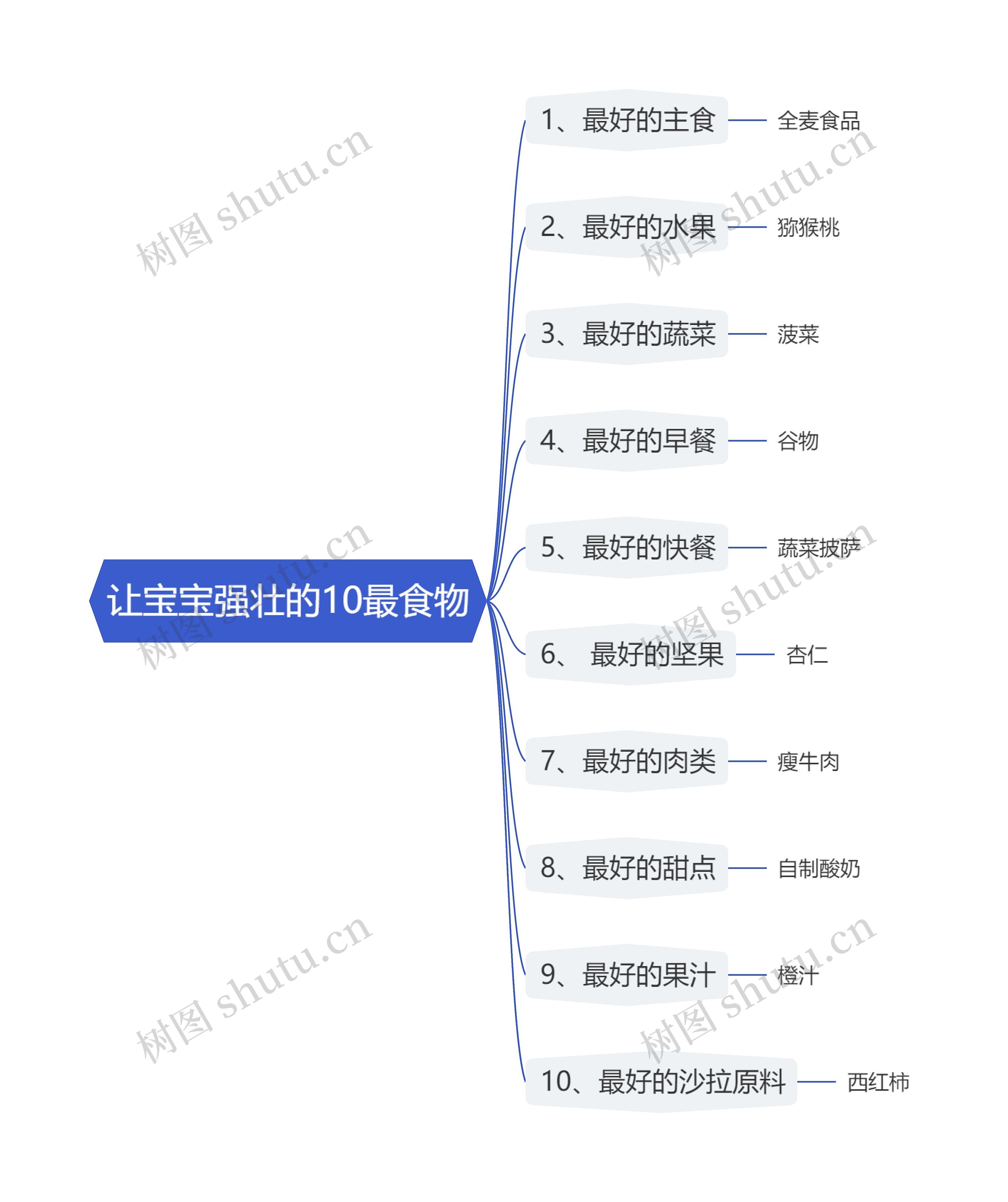 让宝宝强壮的10最食物思维导图