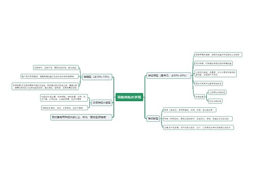 颈椎病临床表现思维导图