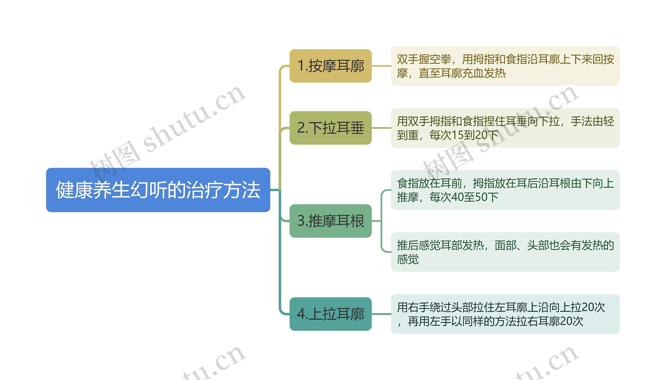 健康养生幻听的治疗方法思维导图