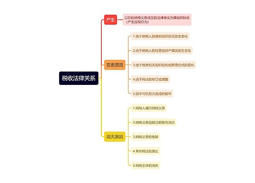 税收法律关系思维导图