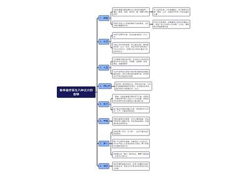 春季食疗养生八种去火的食物思维导图