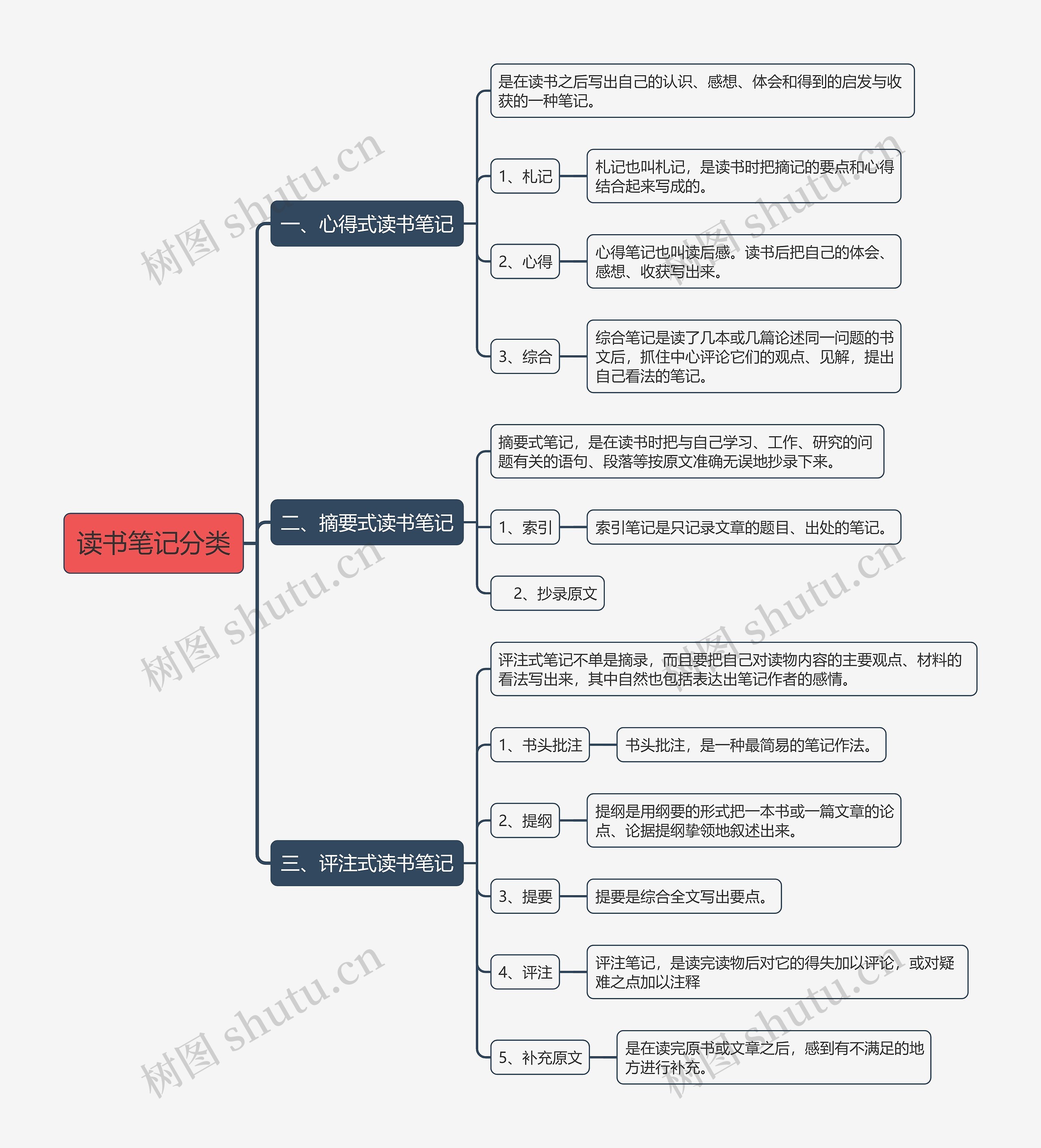 读书笔记分类思维导图