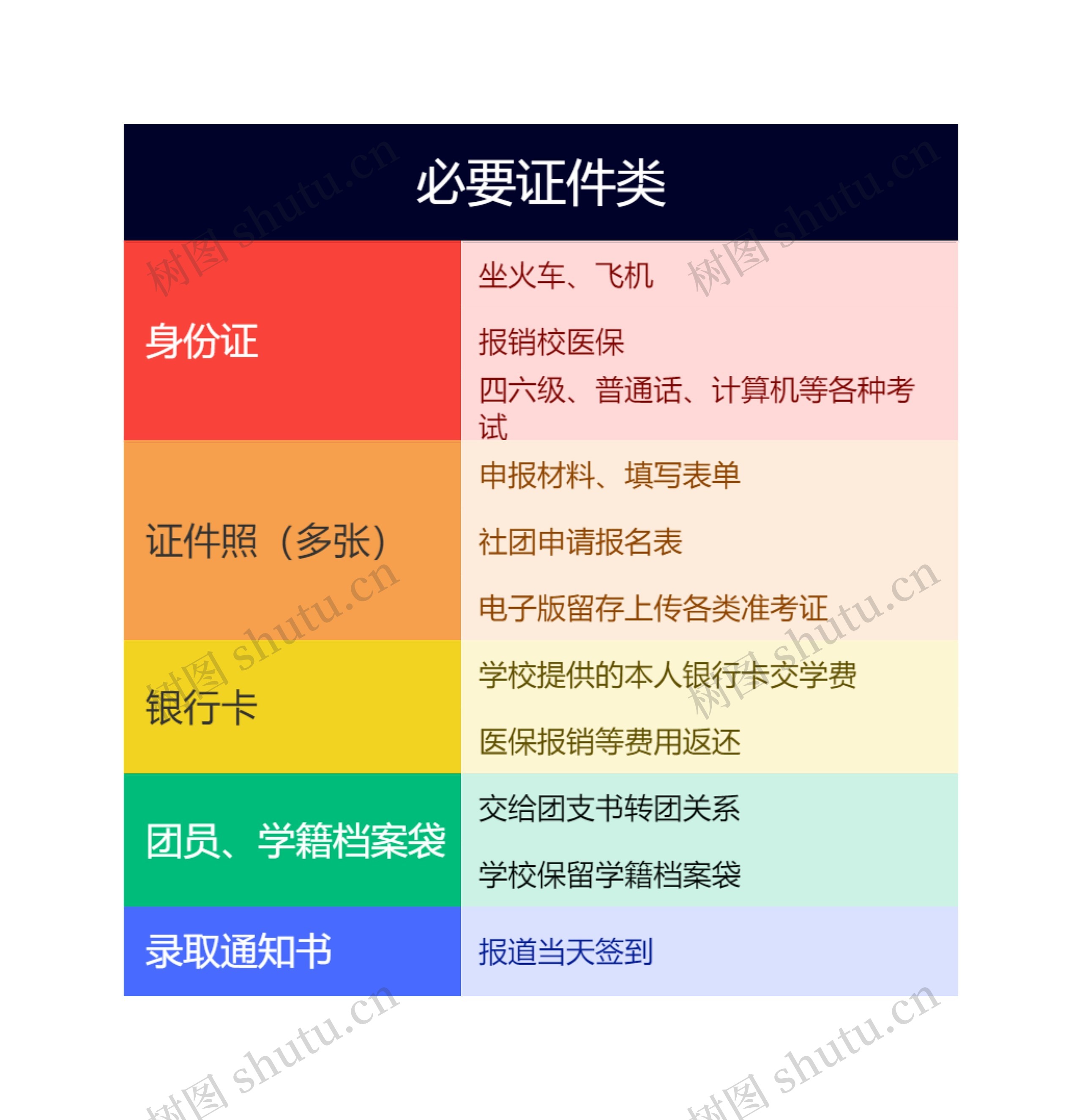 大一新生开学必备清单——必要证件类