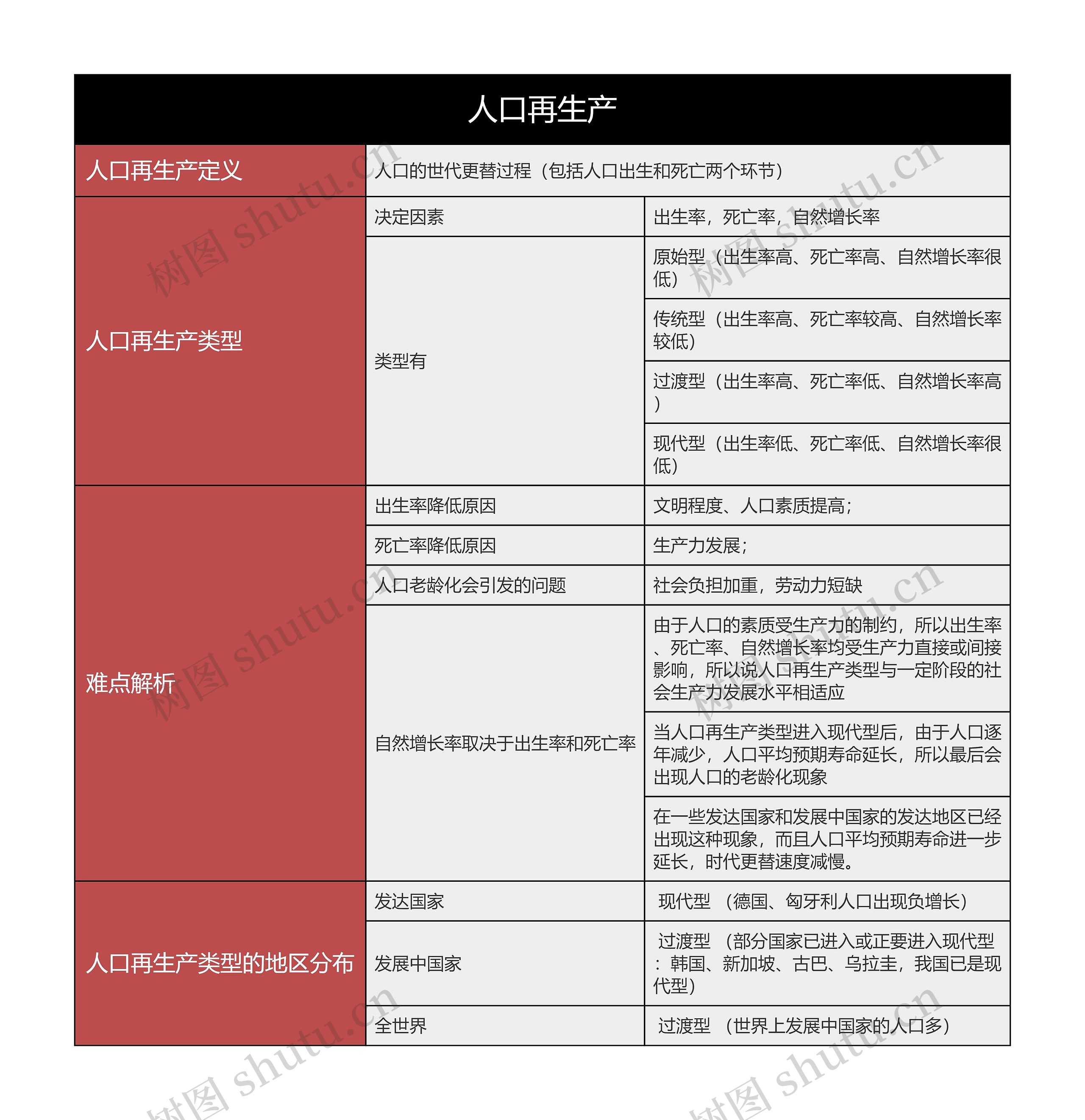 人口再生产思维导图