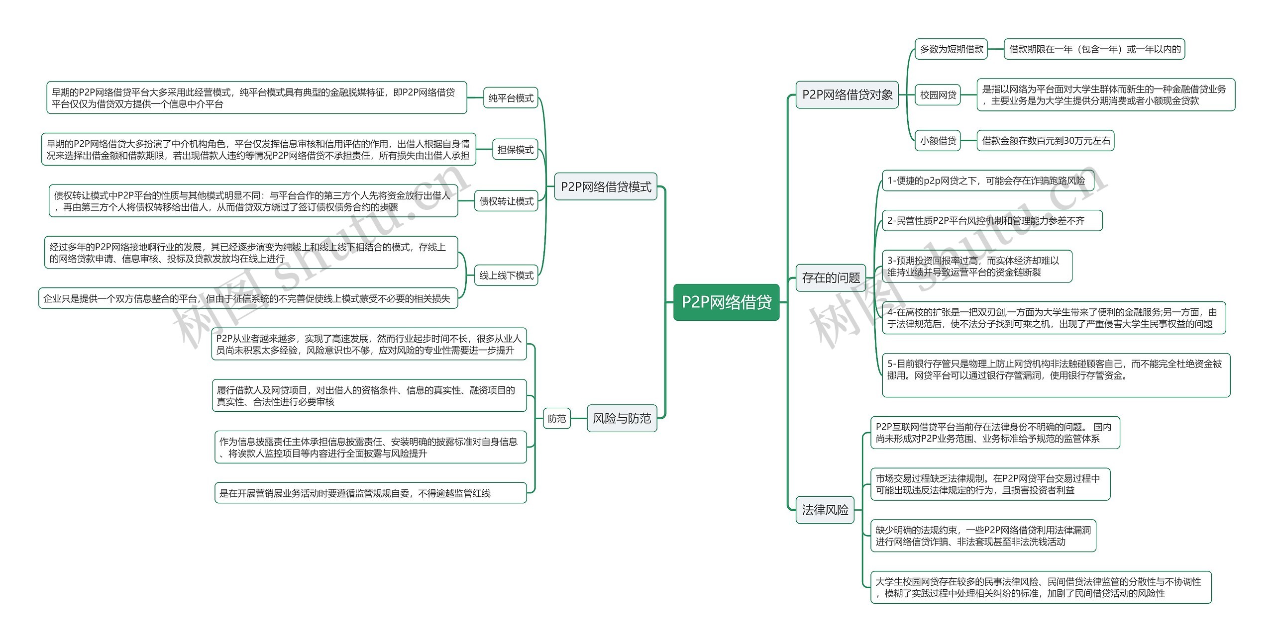 P2P网络借贷思维导图