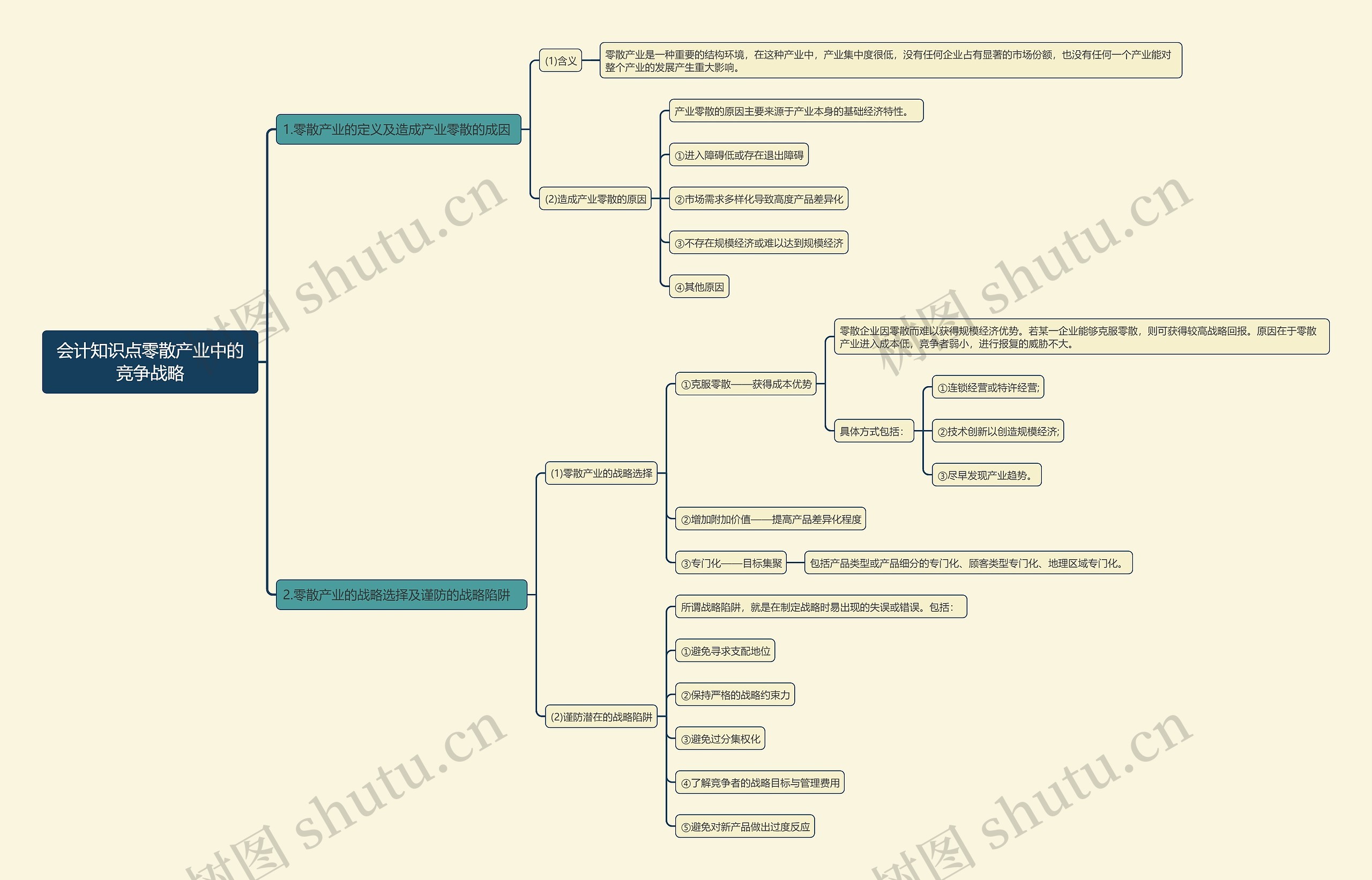 会计知识点零散产业中的竞争战略思维导图