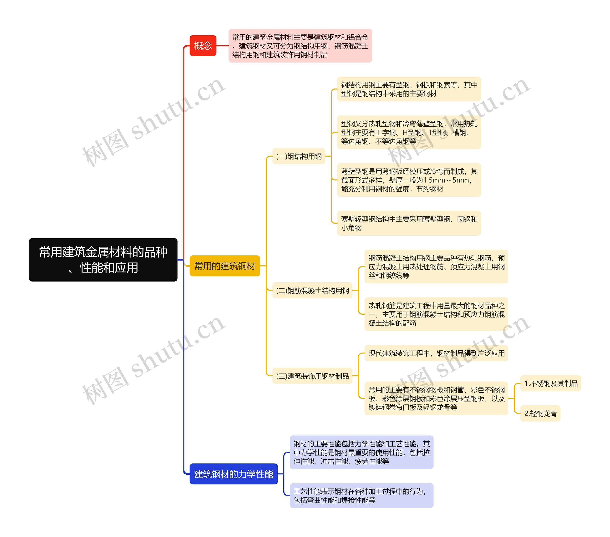 常用建筑金属材料的品种、性能和应用思维导图