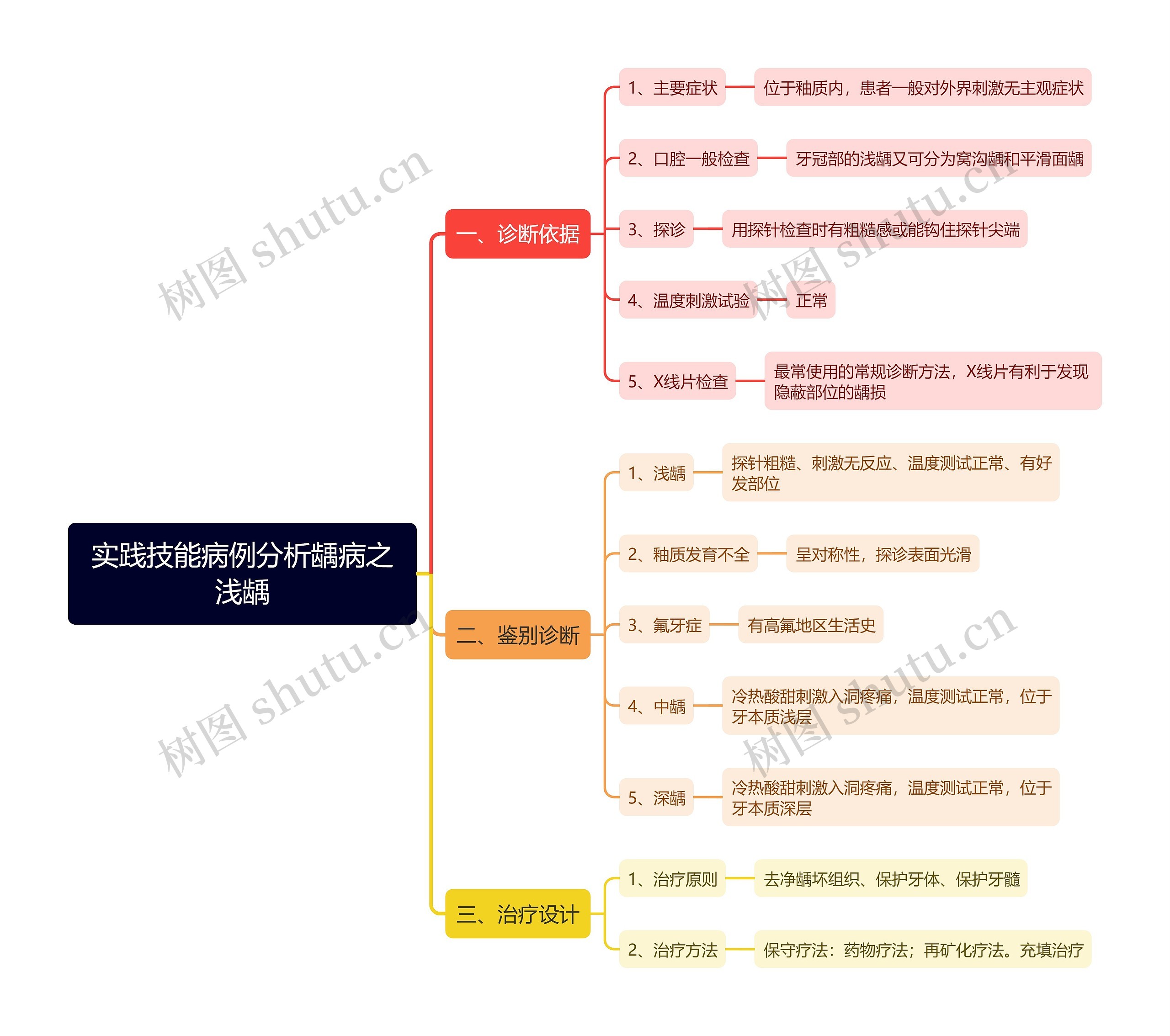 实践技能病例分析龋病之浅龋思维导图