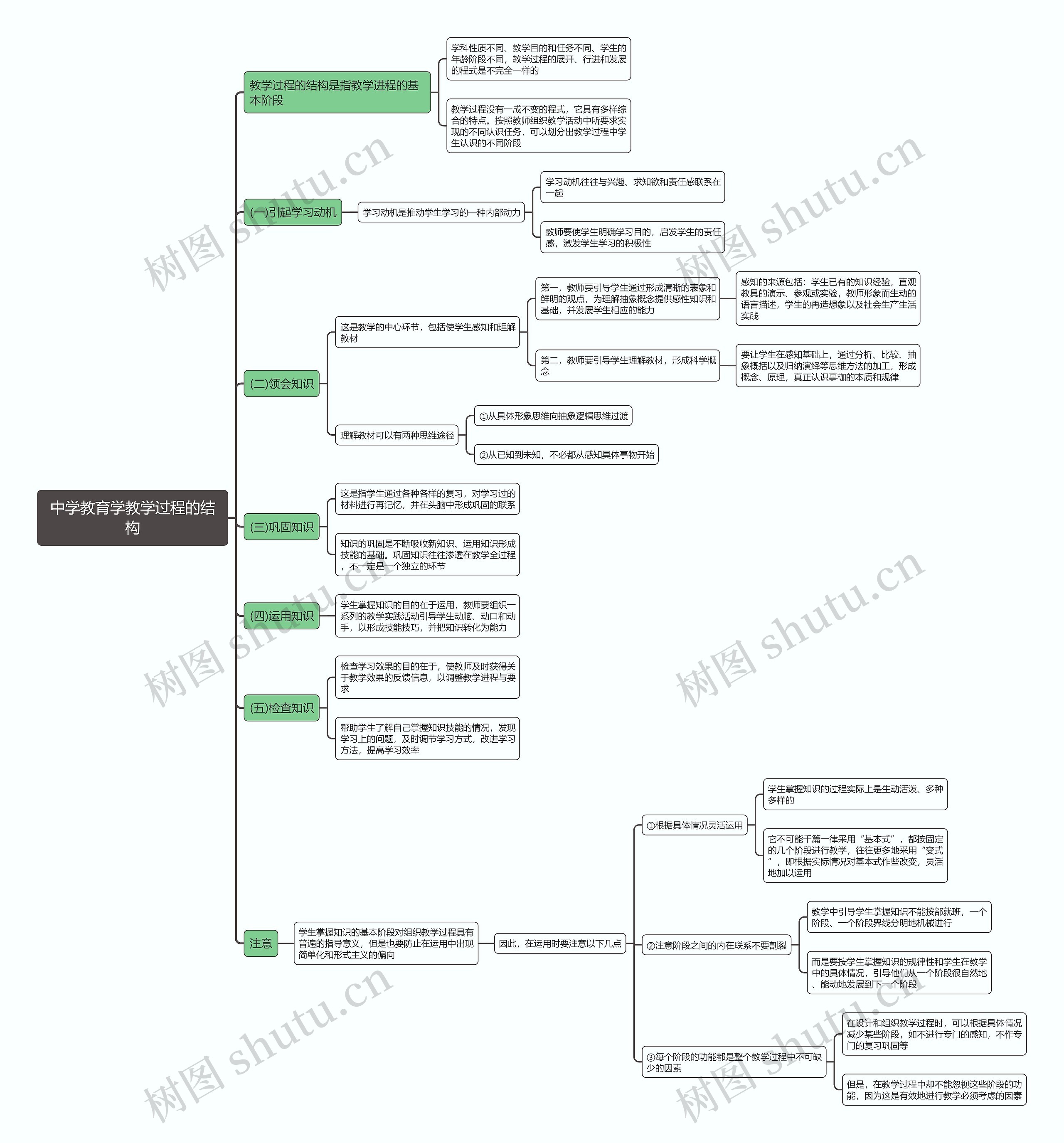 中学教育学教学过程的结构思维导图