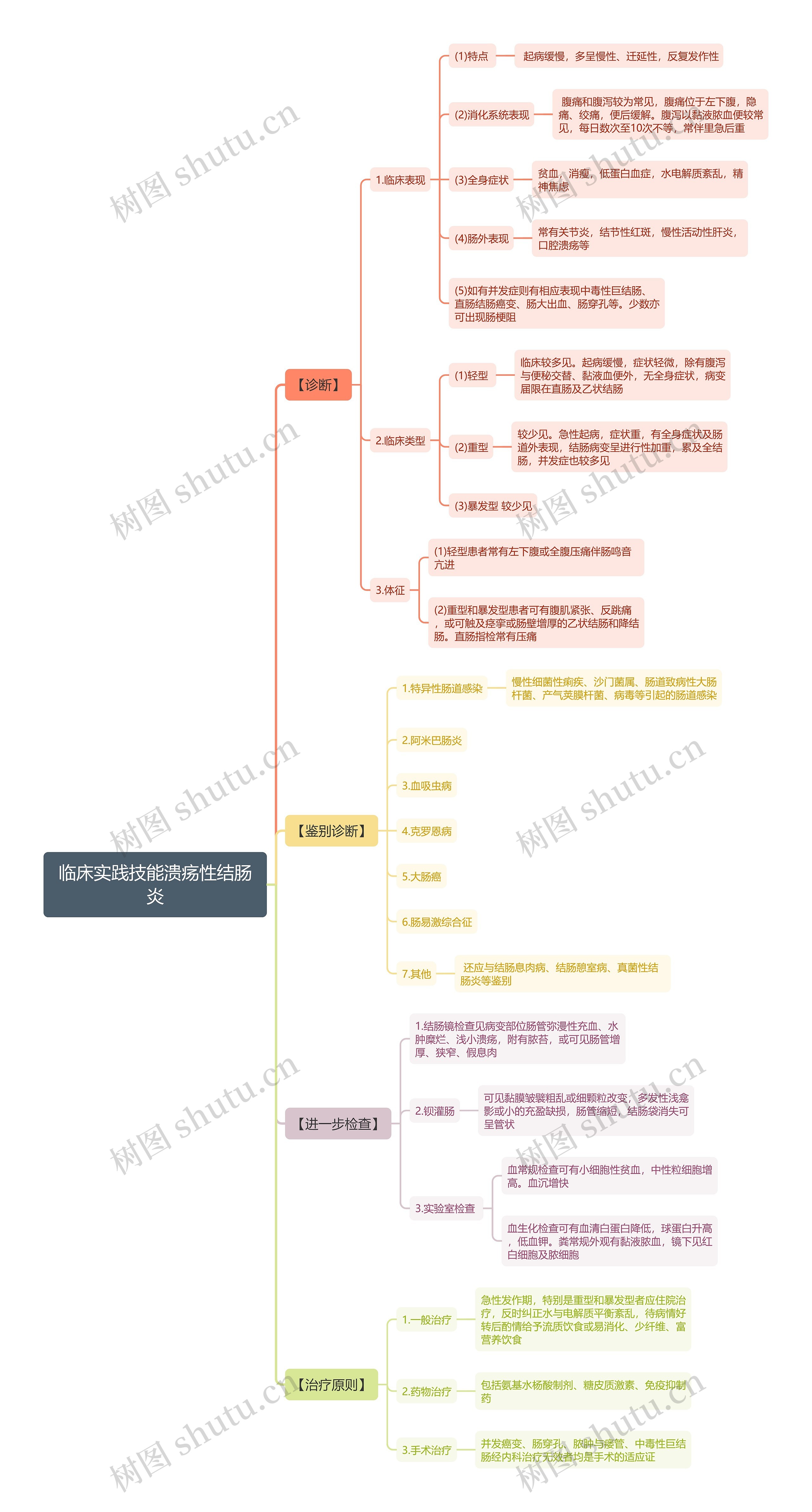 临床实践技能溃疡性结肠炎思维导图