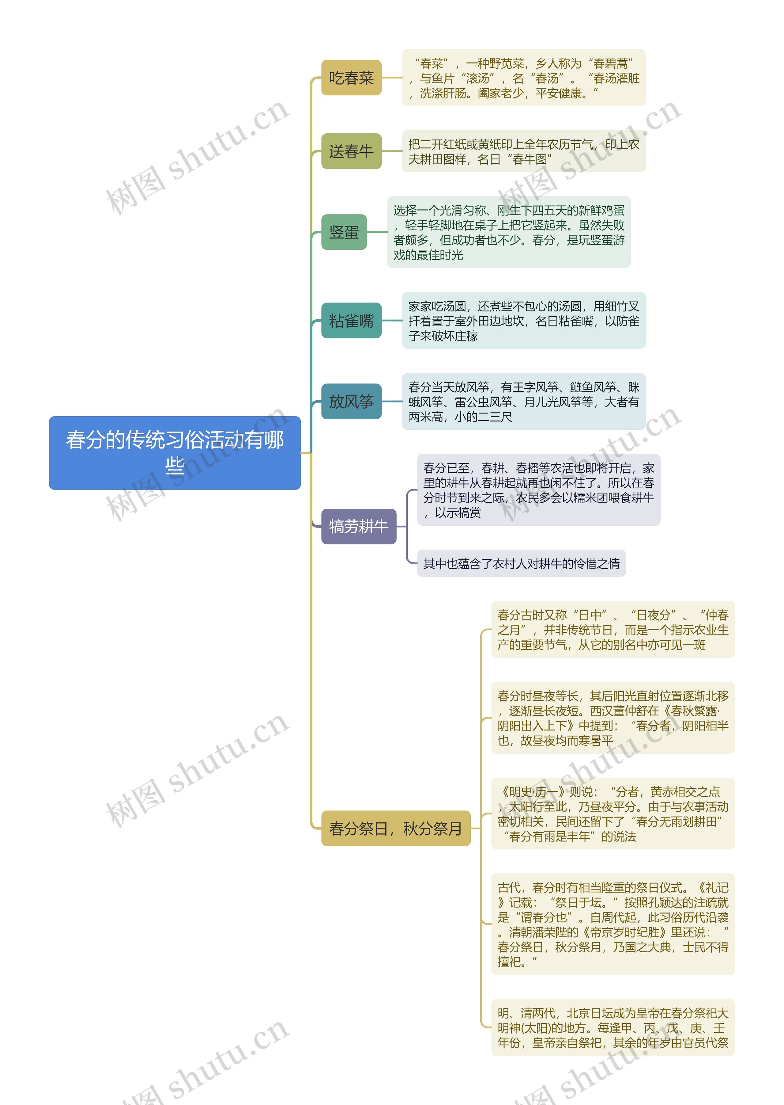 春分的传统习俗活动有哪些思维导图