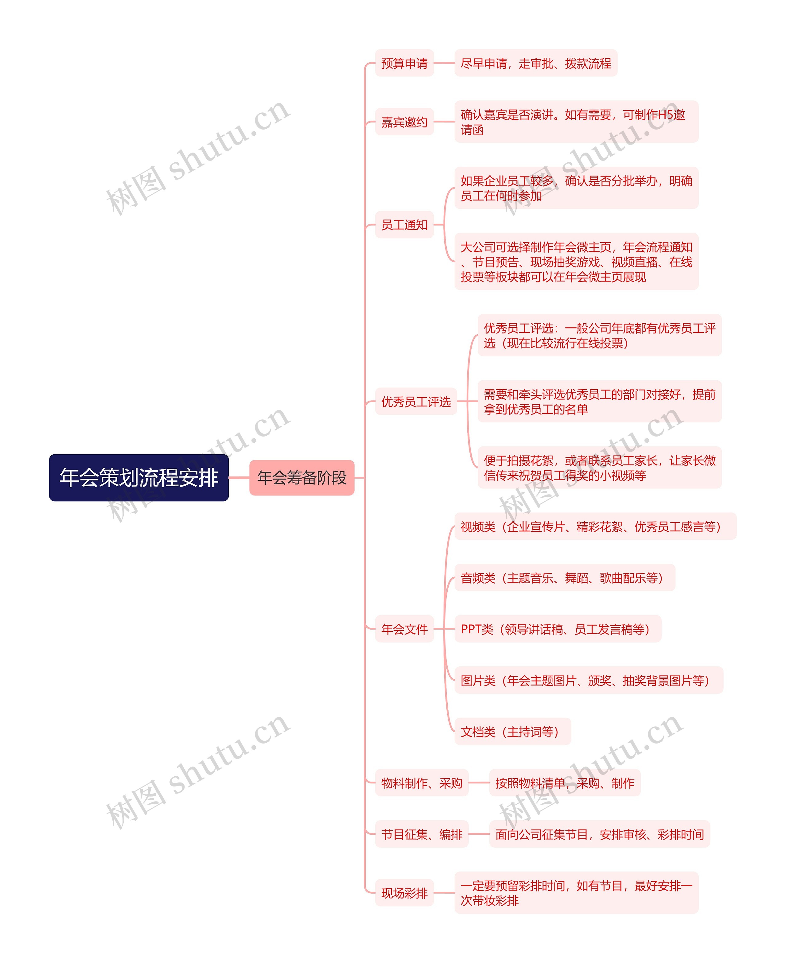 年会策划流程安排思维导图高清图 年会策划流程安排思维导图