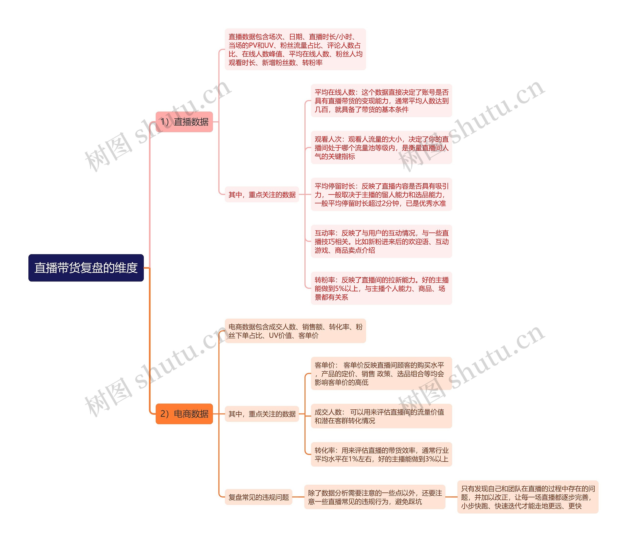 直播带货复盘的维度思维导图