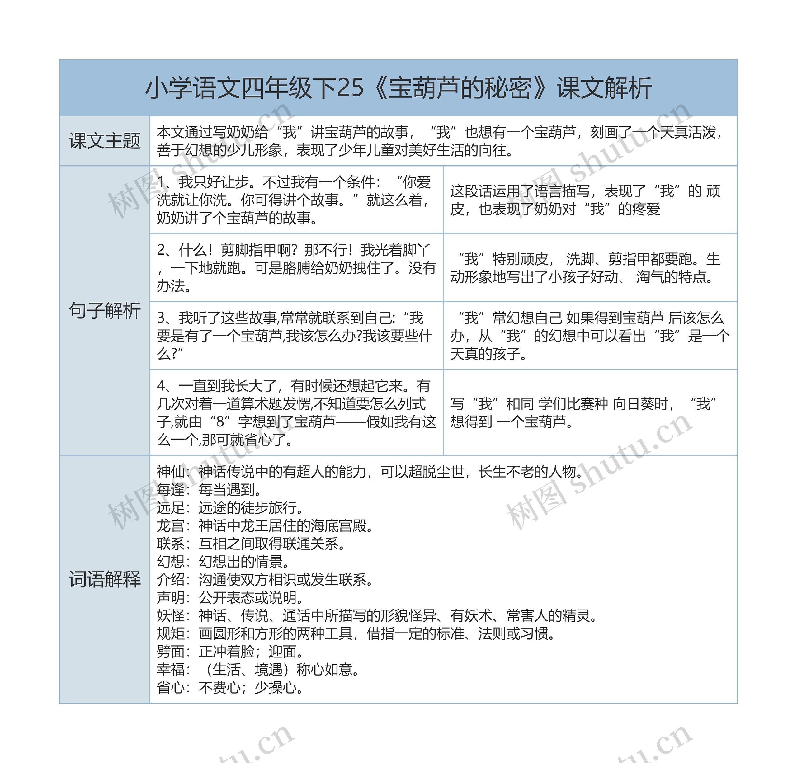 小学语文四年级下《宝葫芦的秘密》课文解析树形表格