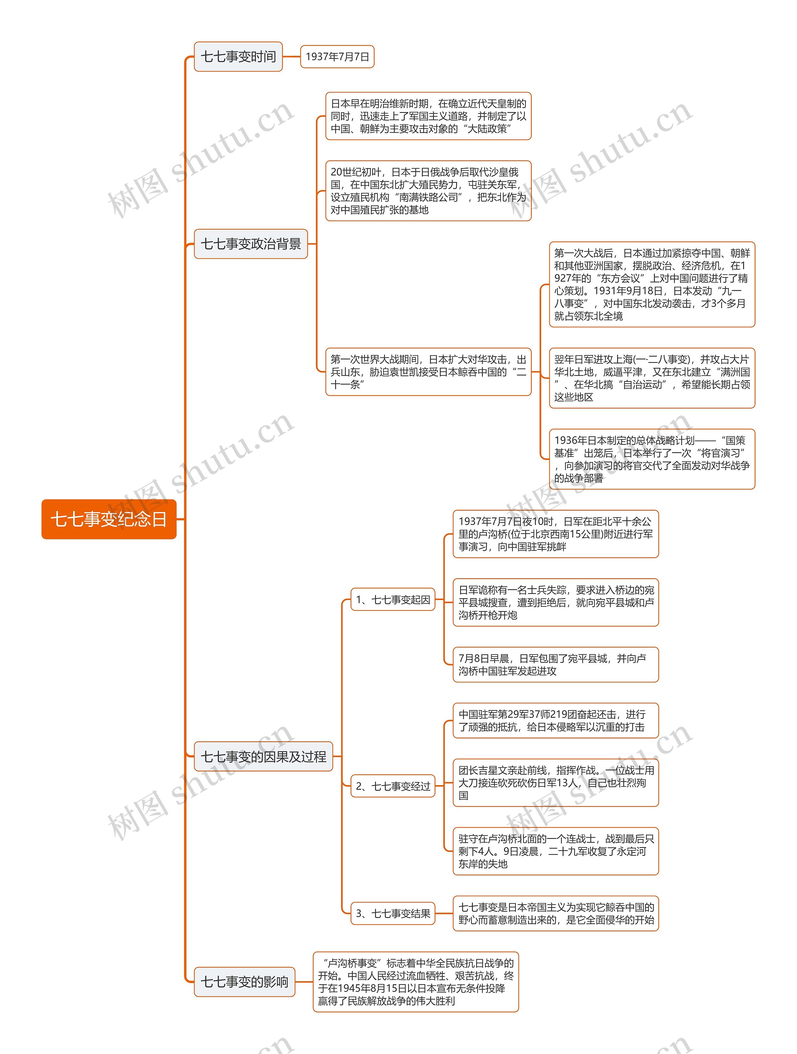 七七事变纪念日思维导图
