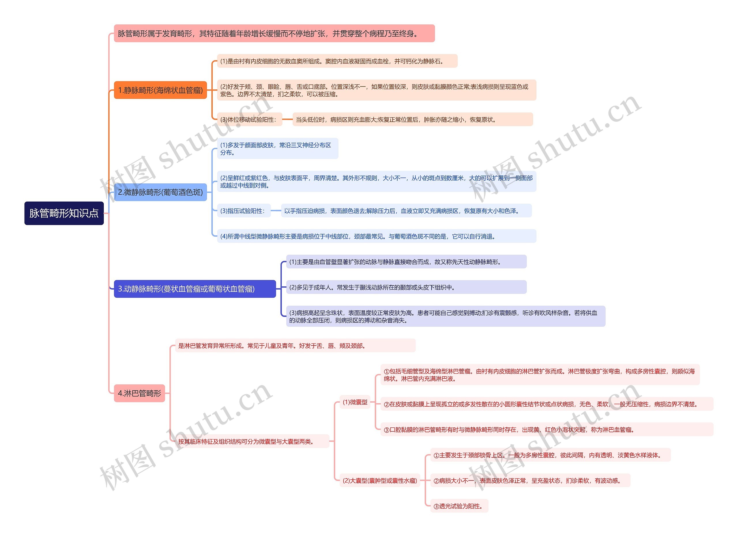 脉管畸形知识点思维导图