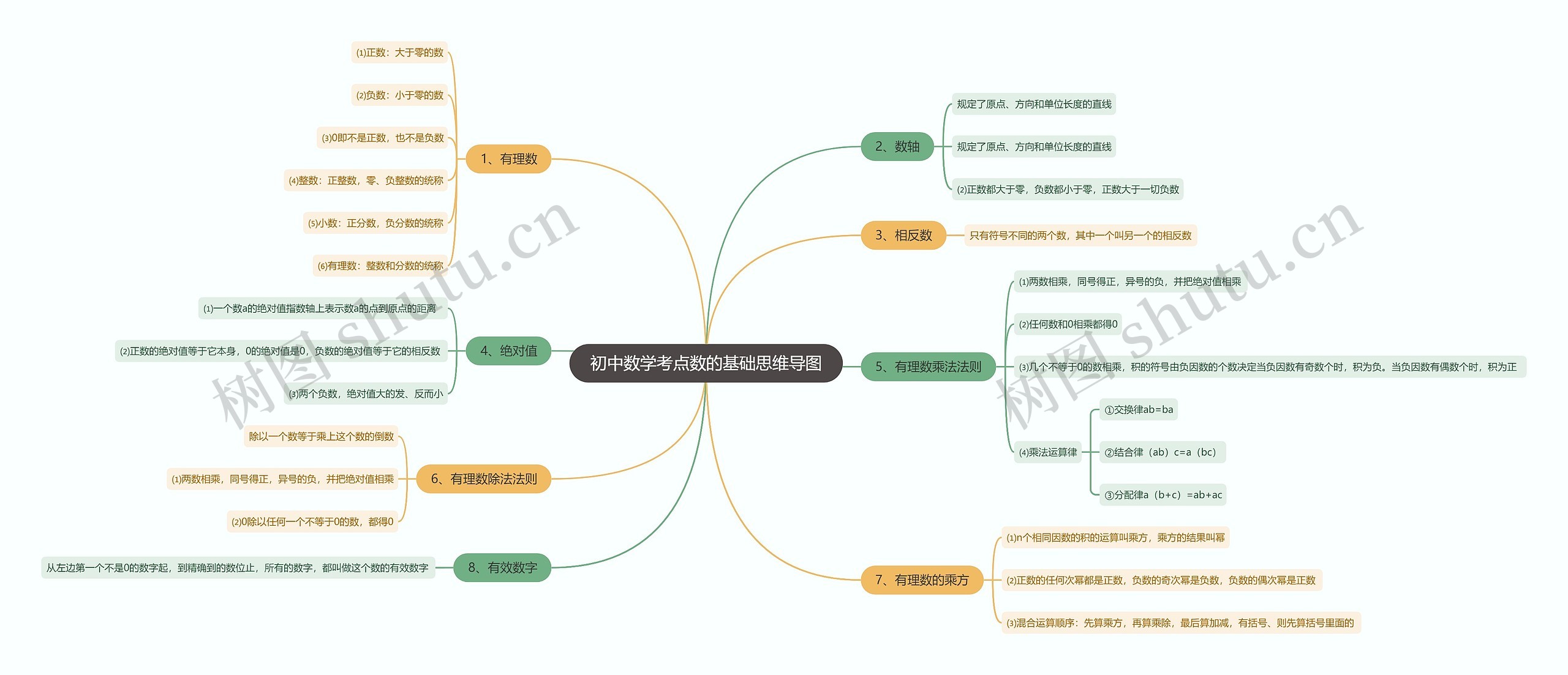 初中数学考点数的基础思维导图