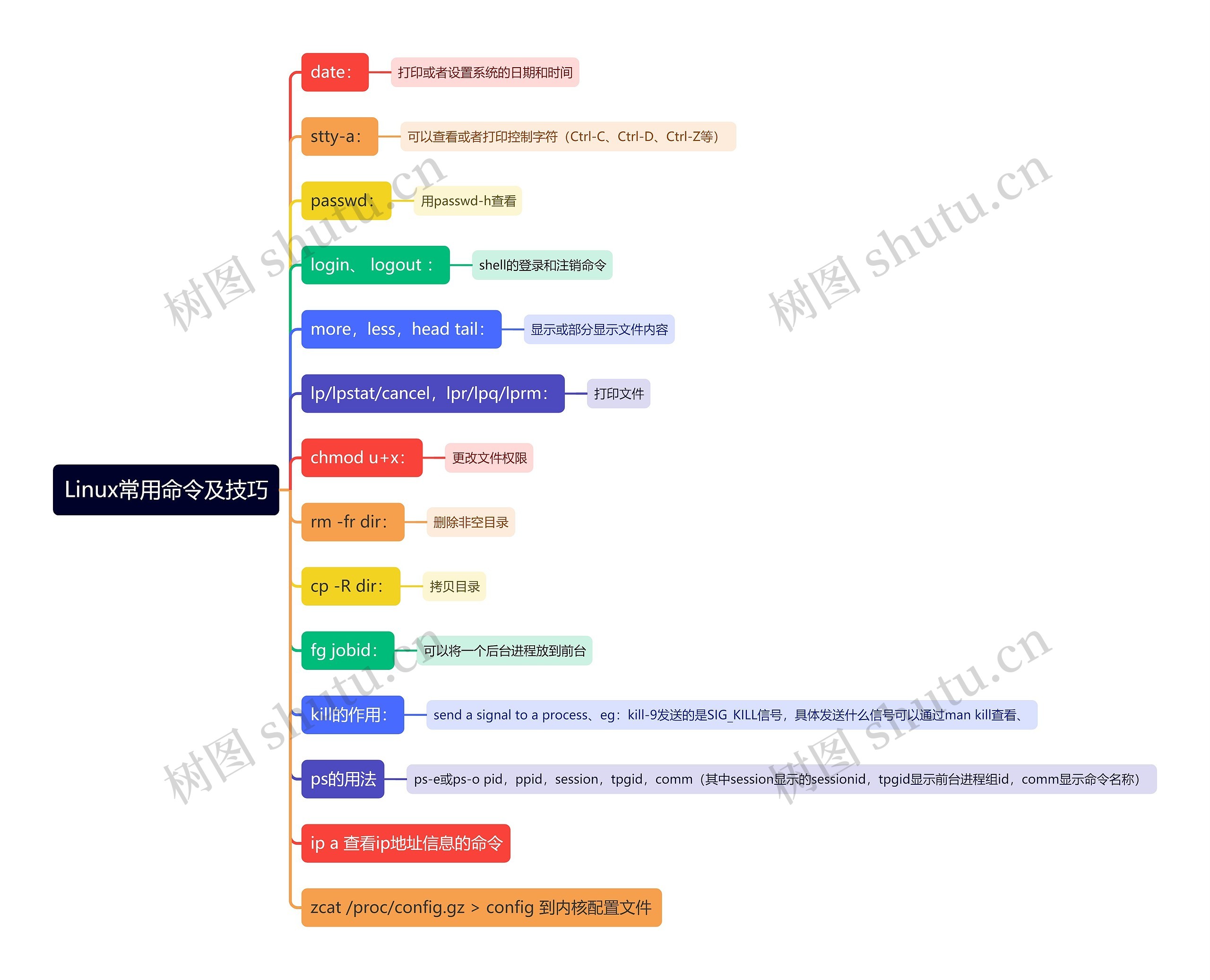 Linux常用命令及技巧思维导图