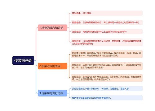 传染病基础