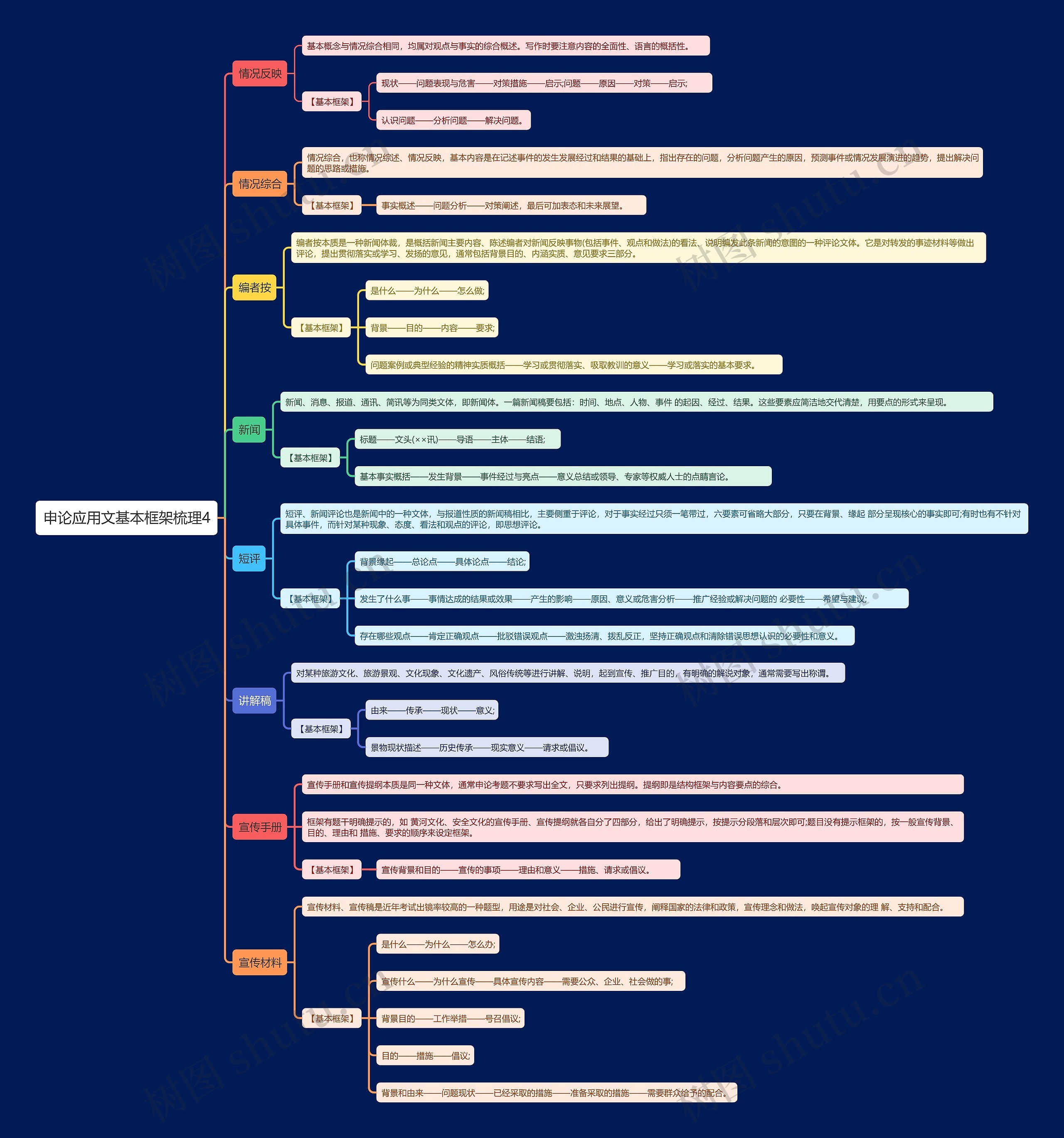 申论应用文基本框架梳理4思维导图