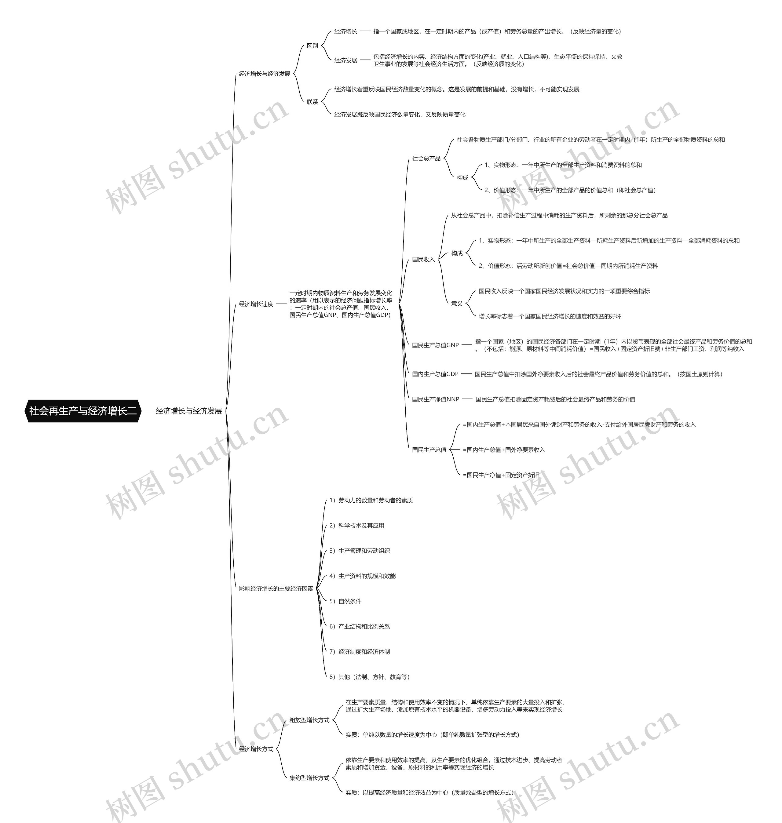 社会再生产与经济增长二思维导图