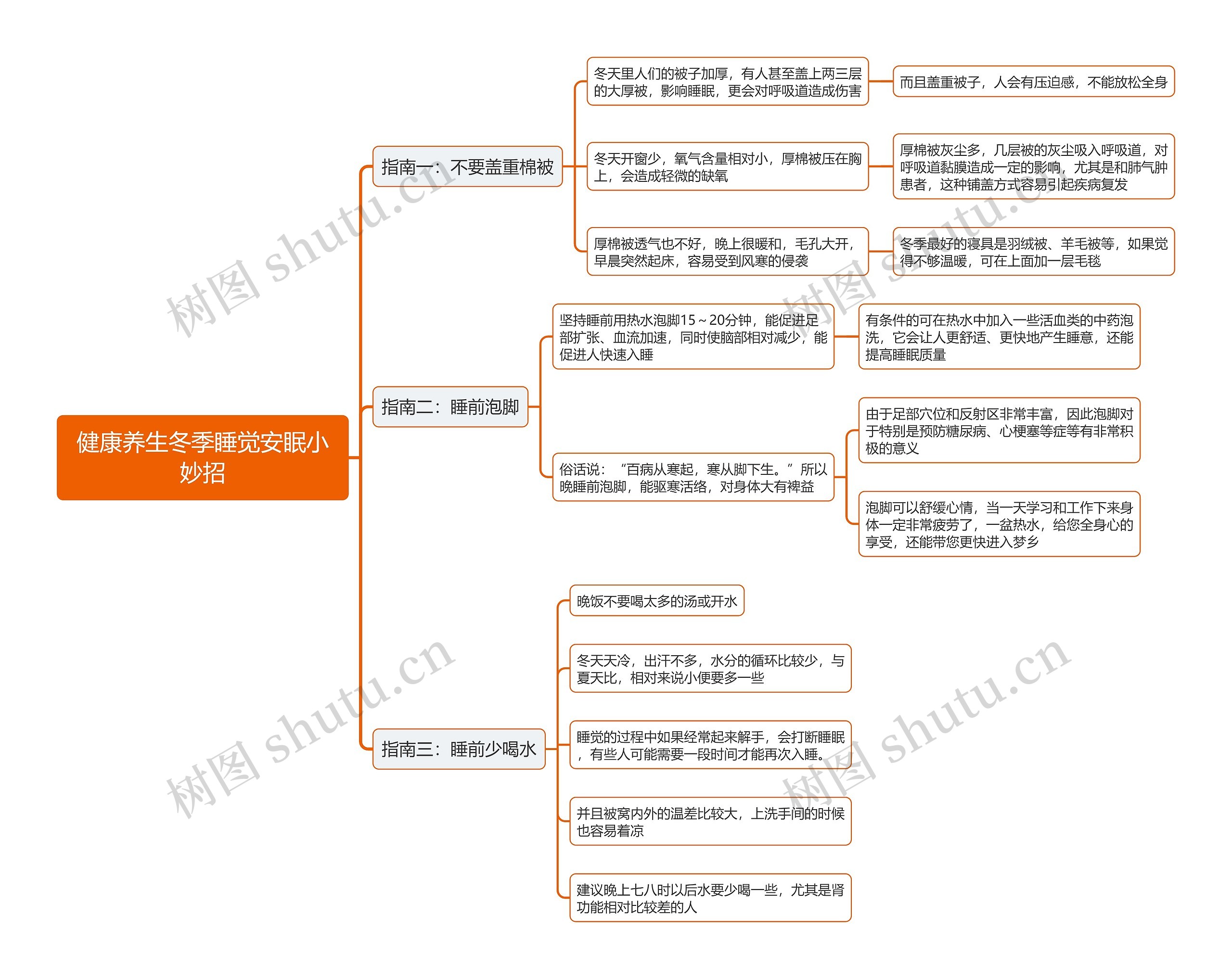 健康养生冬季睡觉安眠小妙招思维导图