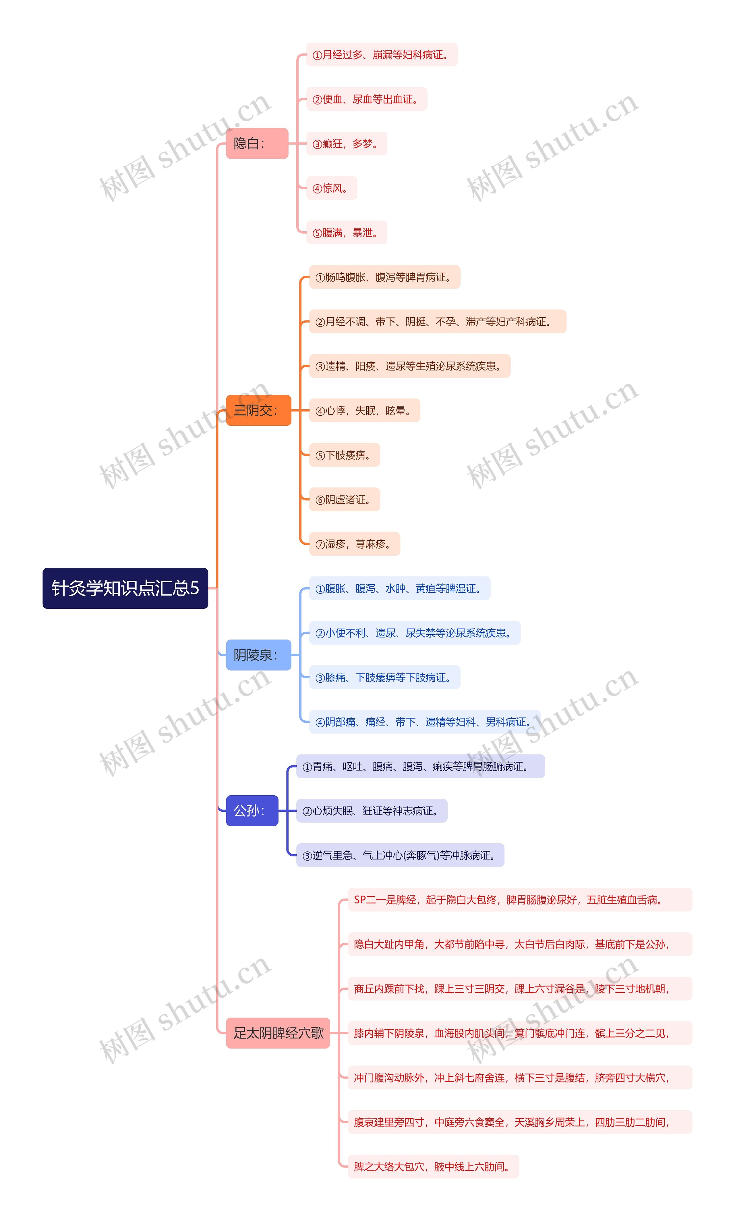 针灸学知识点汇总5思维导图