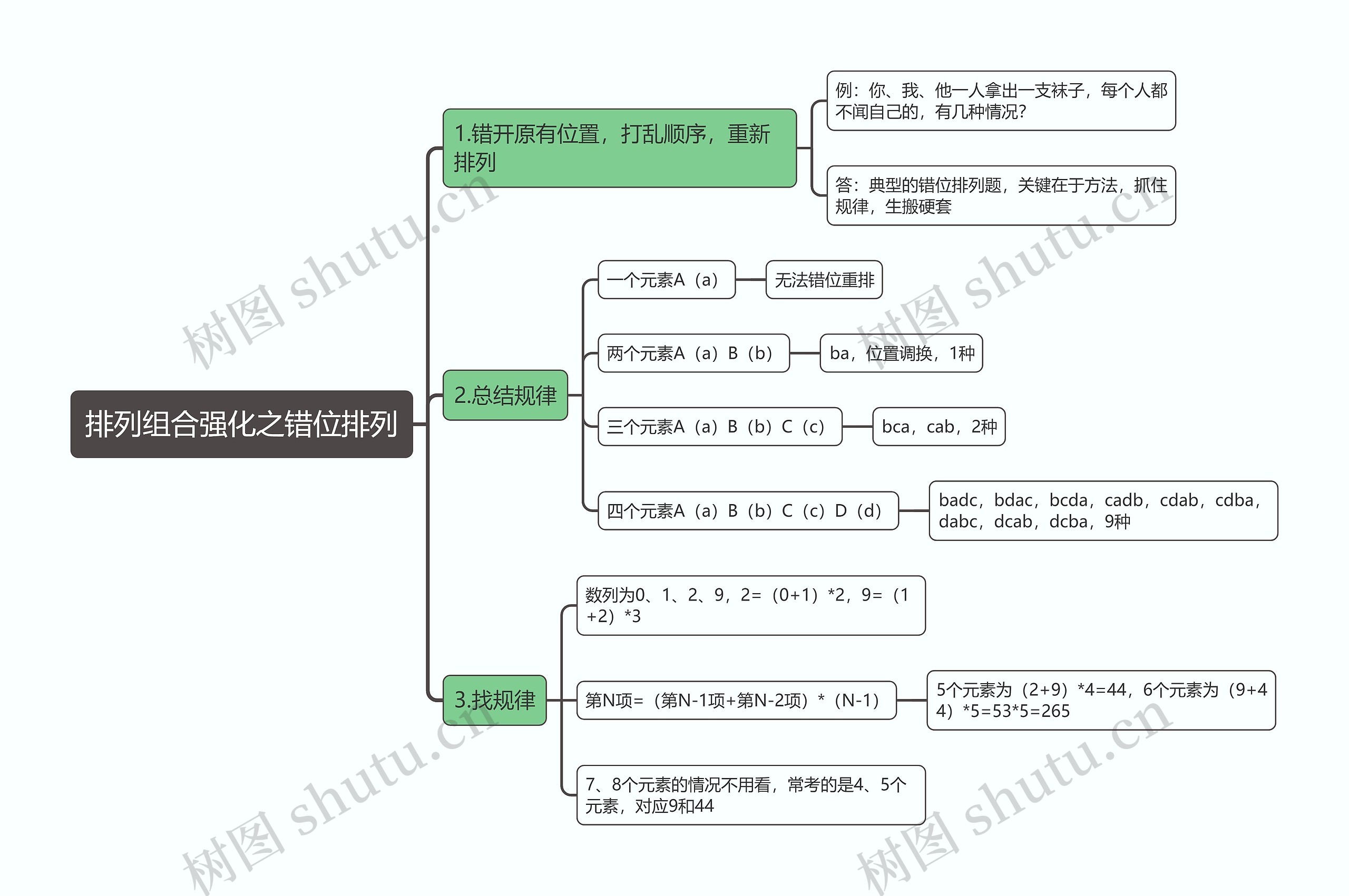 排列组合强化之错位排列思维导图