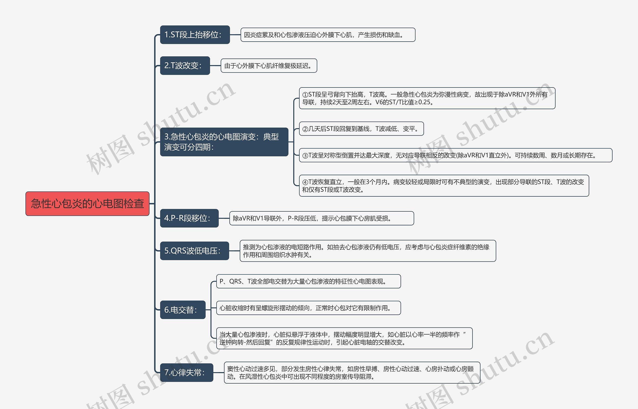 急性心包炎的心电图检查思维导图