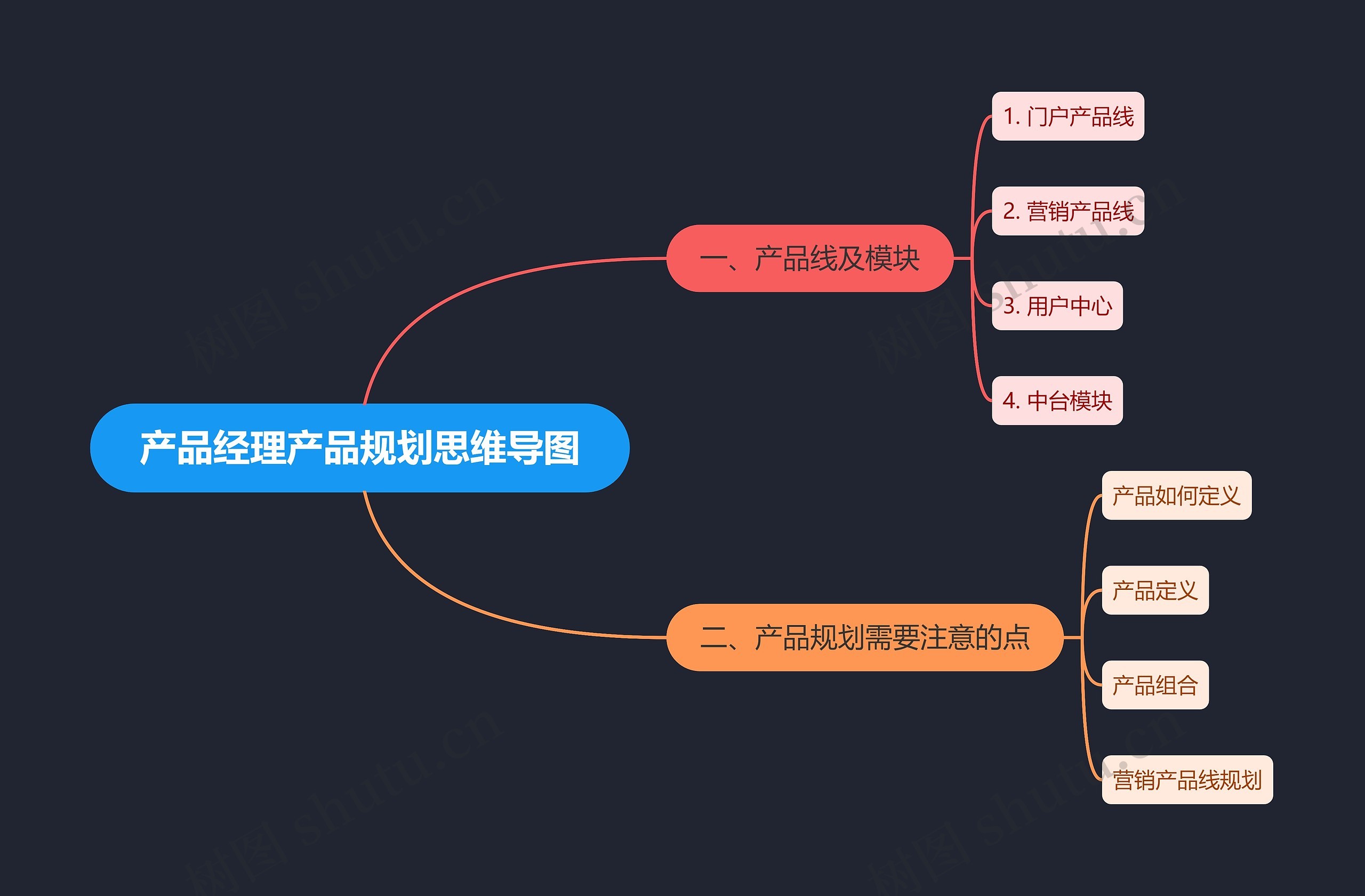 产品经理产品规划思维导图