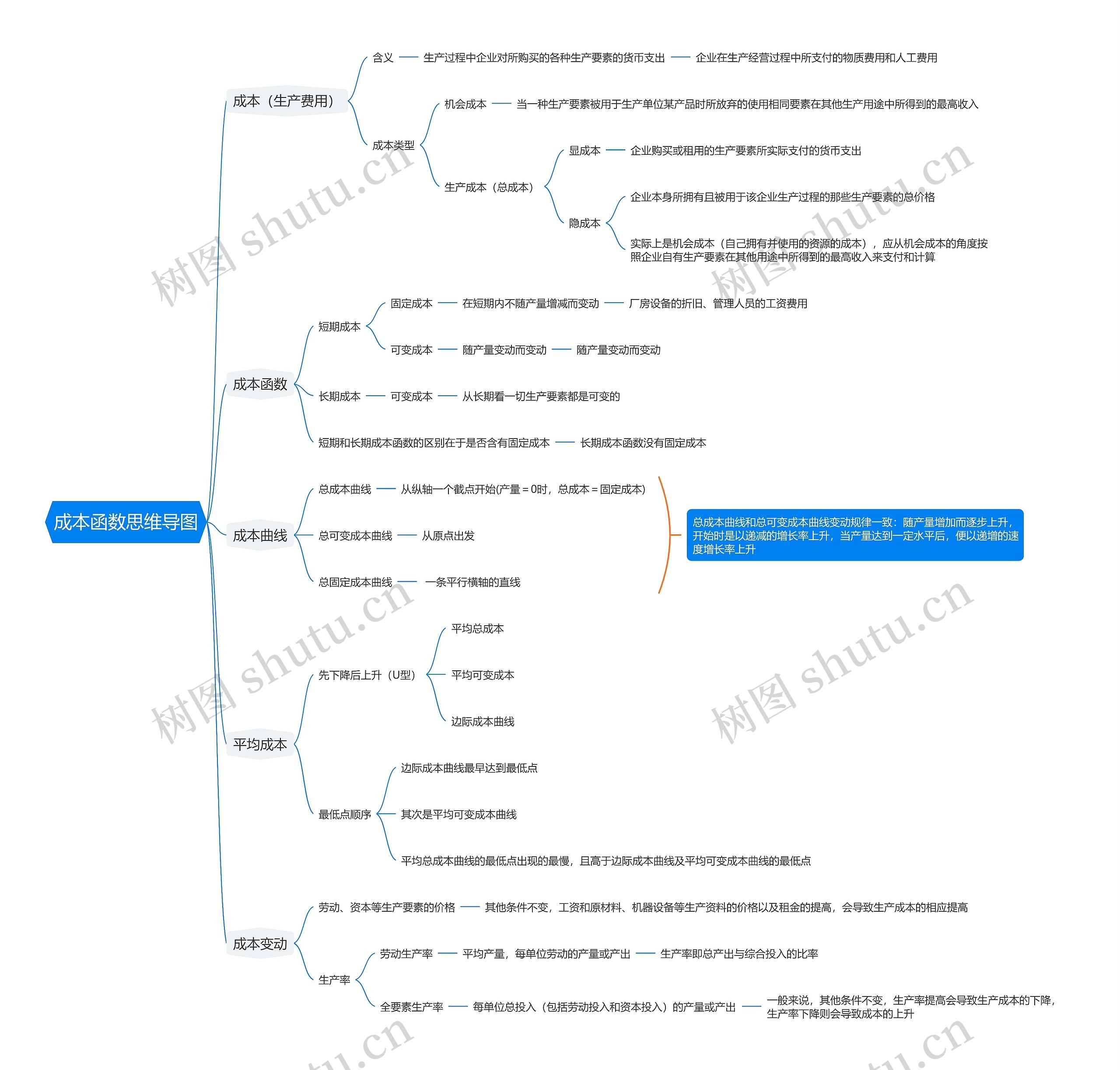 成本函数思维导图