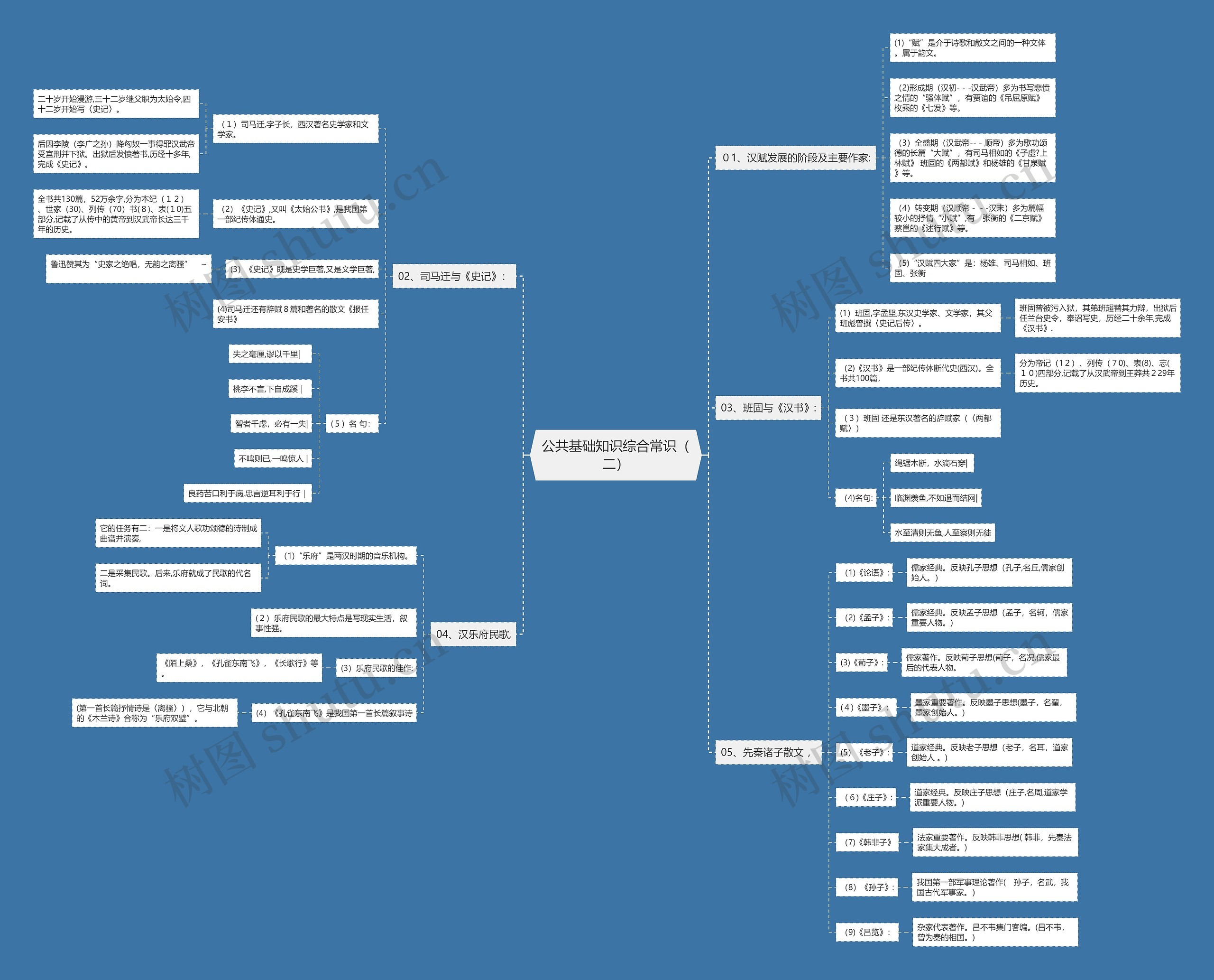 公务员《公共基础知识综合常识（二）》思维导图