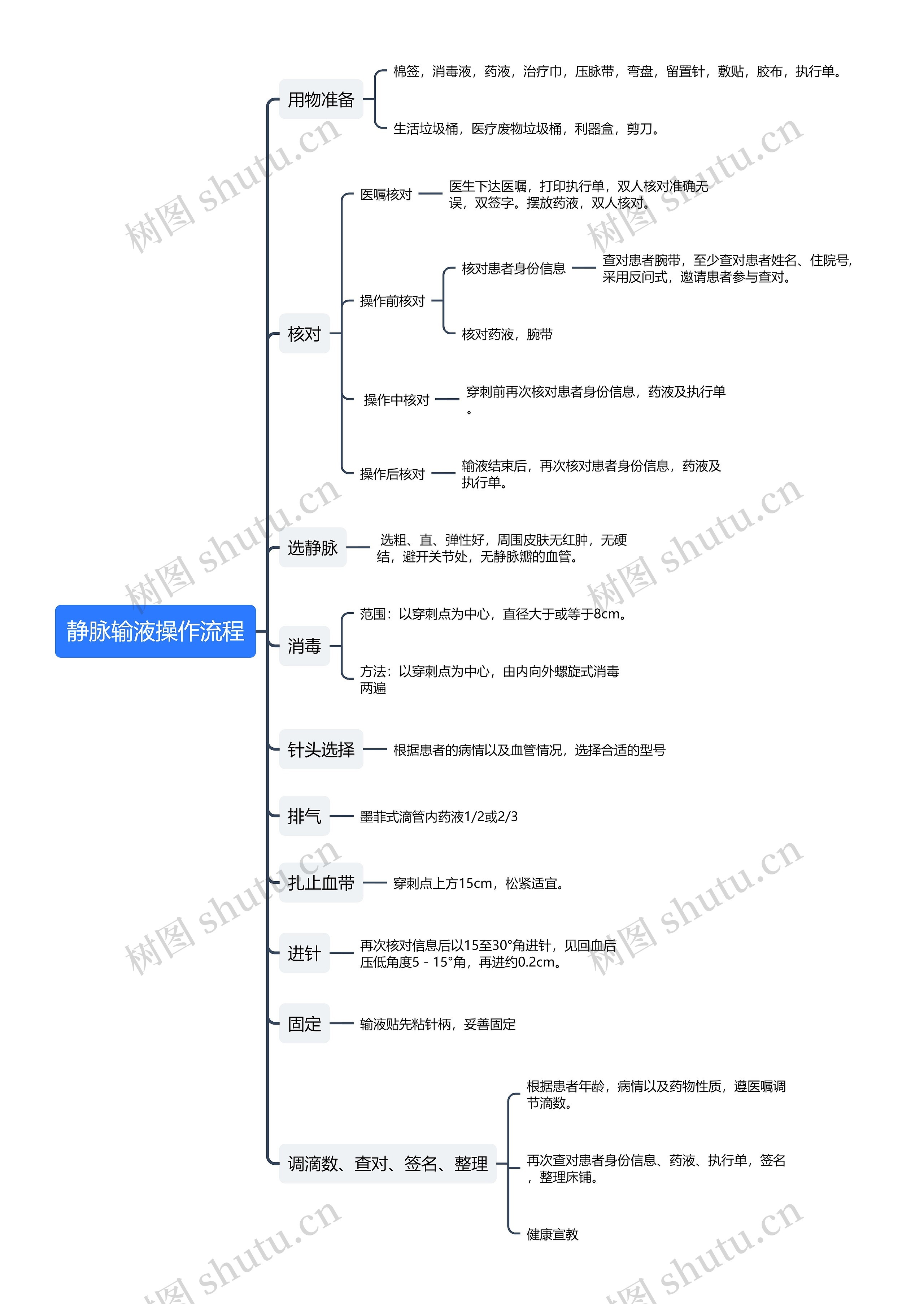 静脉输液操作流程思维导图