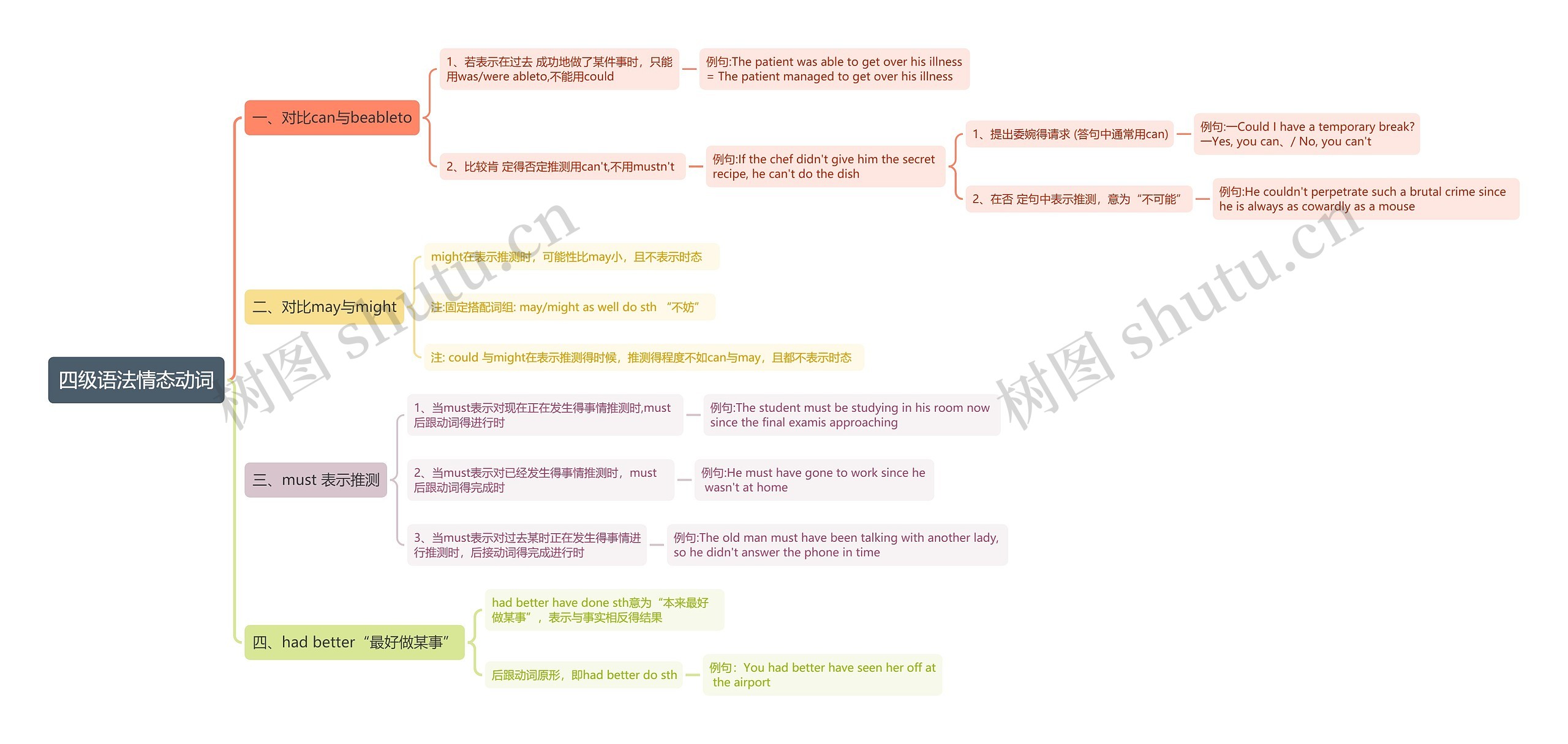 四级语法情态动词思维导图