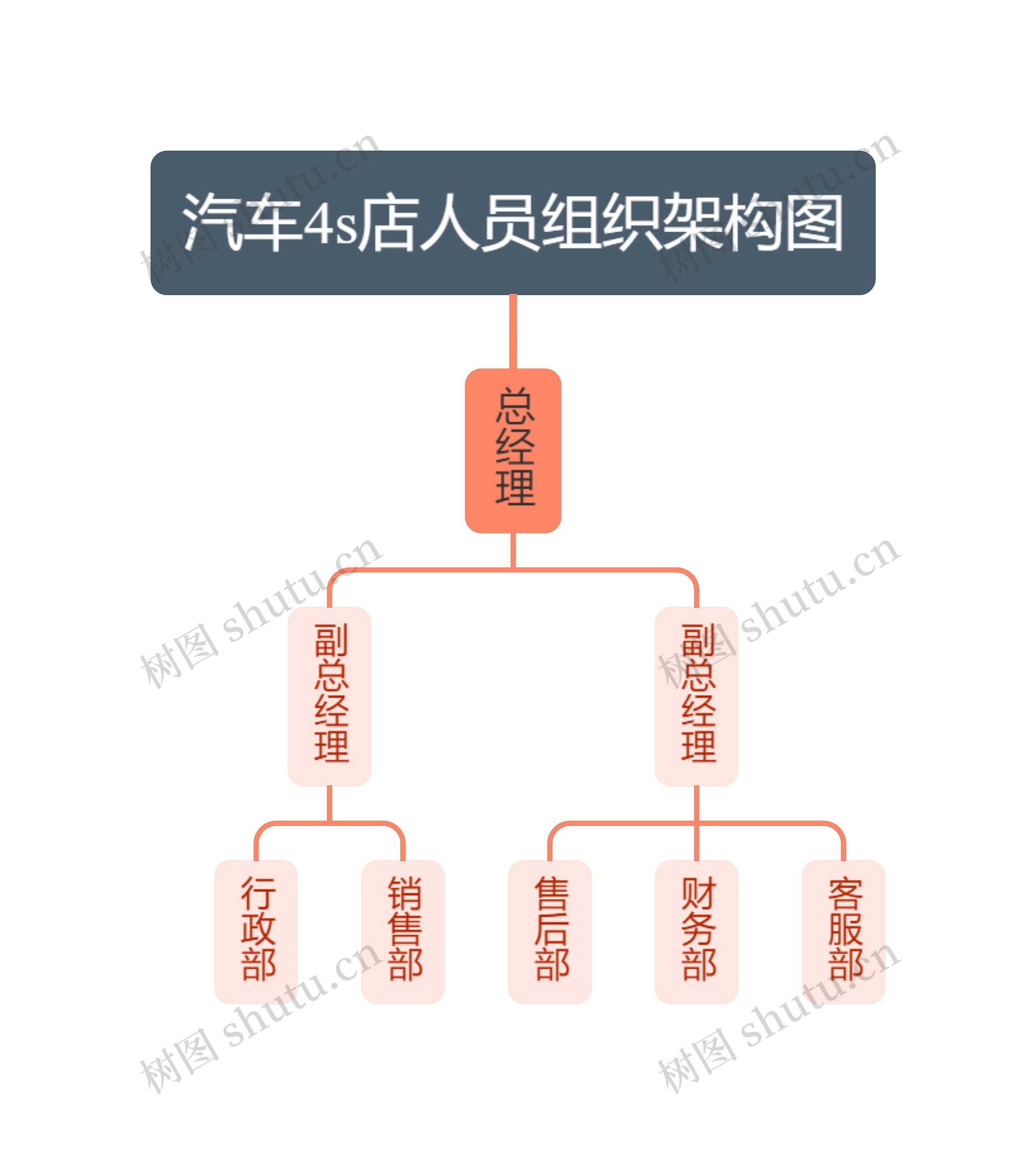 汽车4s店人员组织架构图