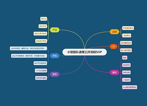 小型团队通用工作流程SOP