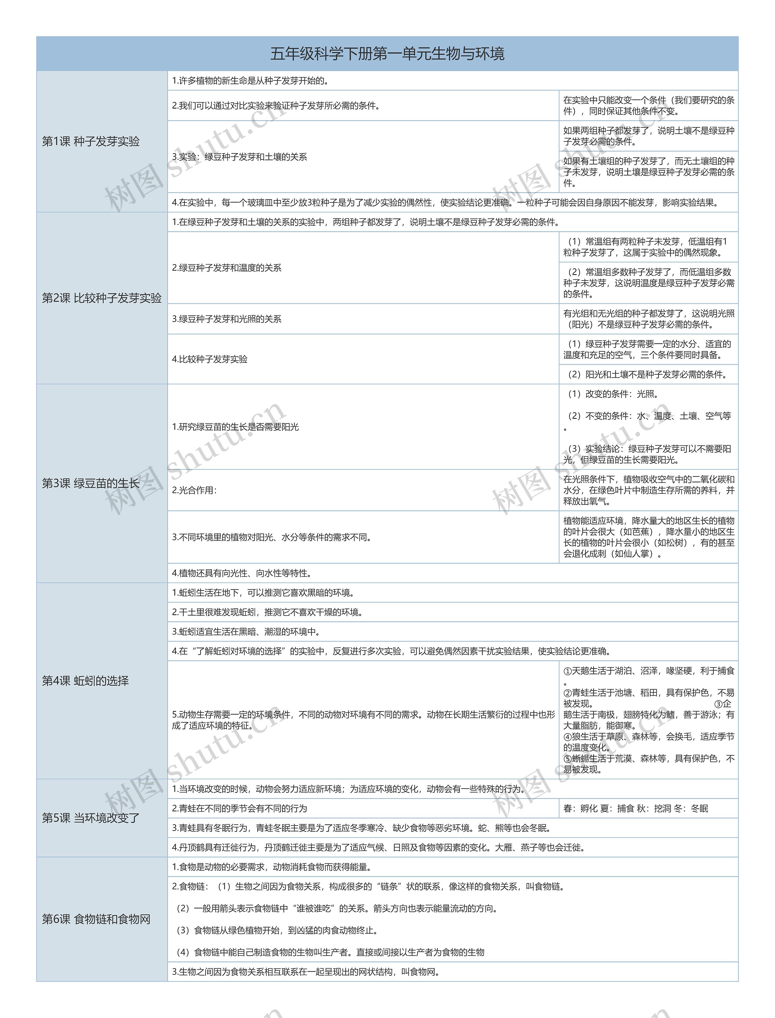 五年级科学下册第一单元生物与环境树形表格