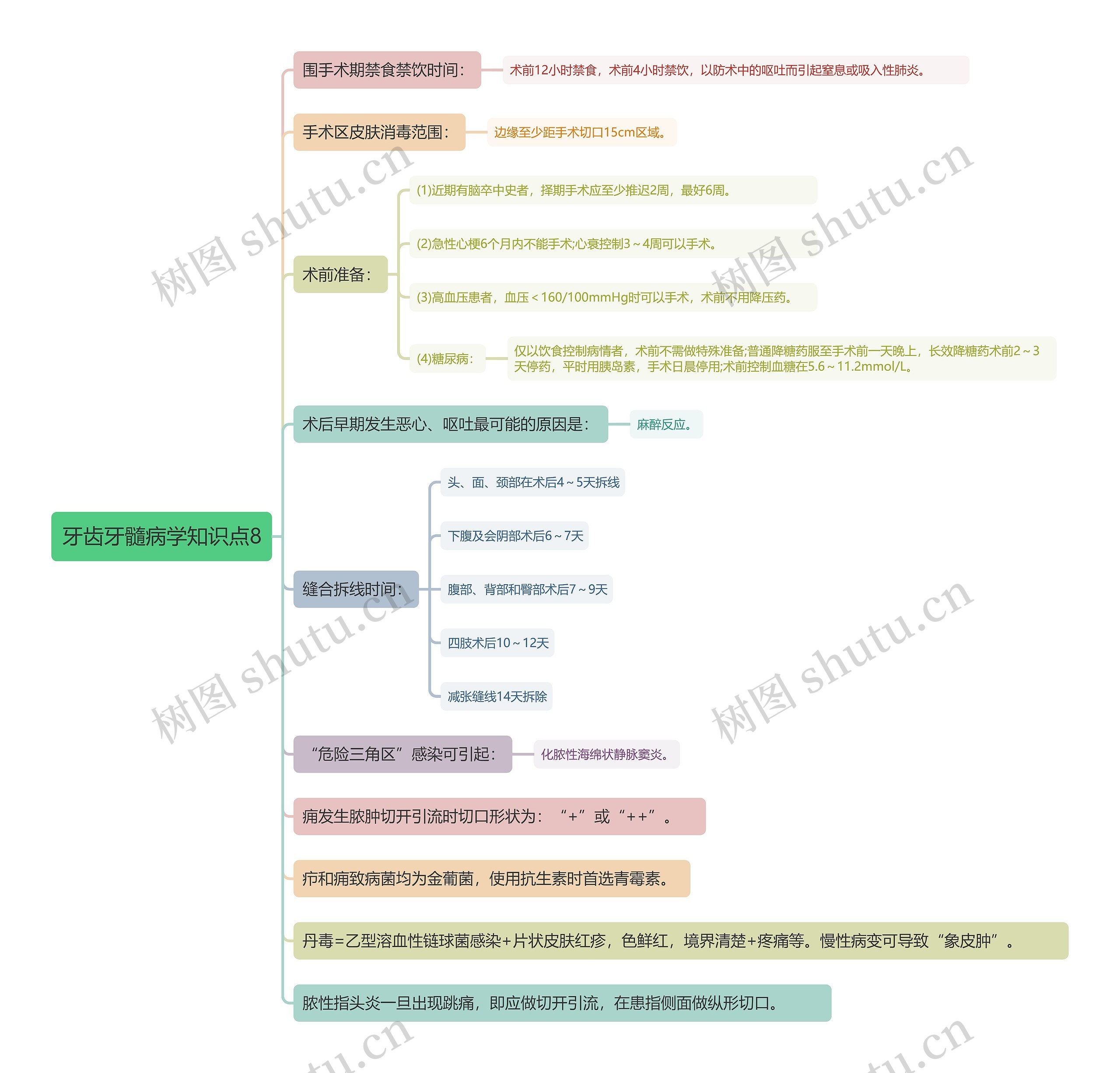 牙齿牙髓病学知识点8思维导图