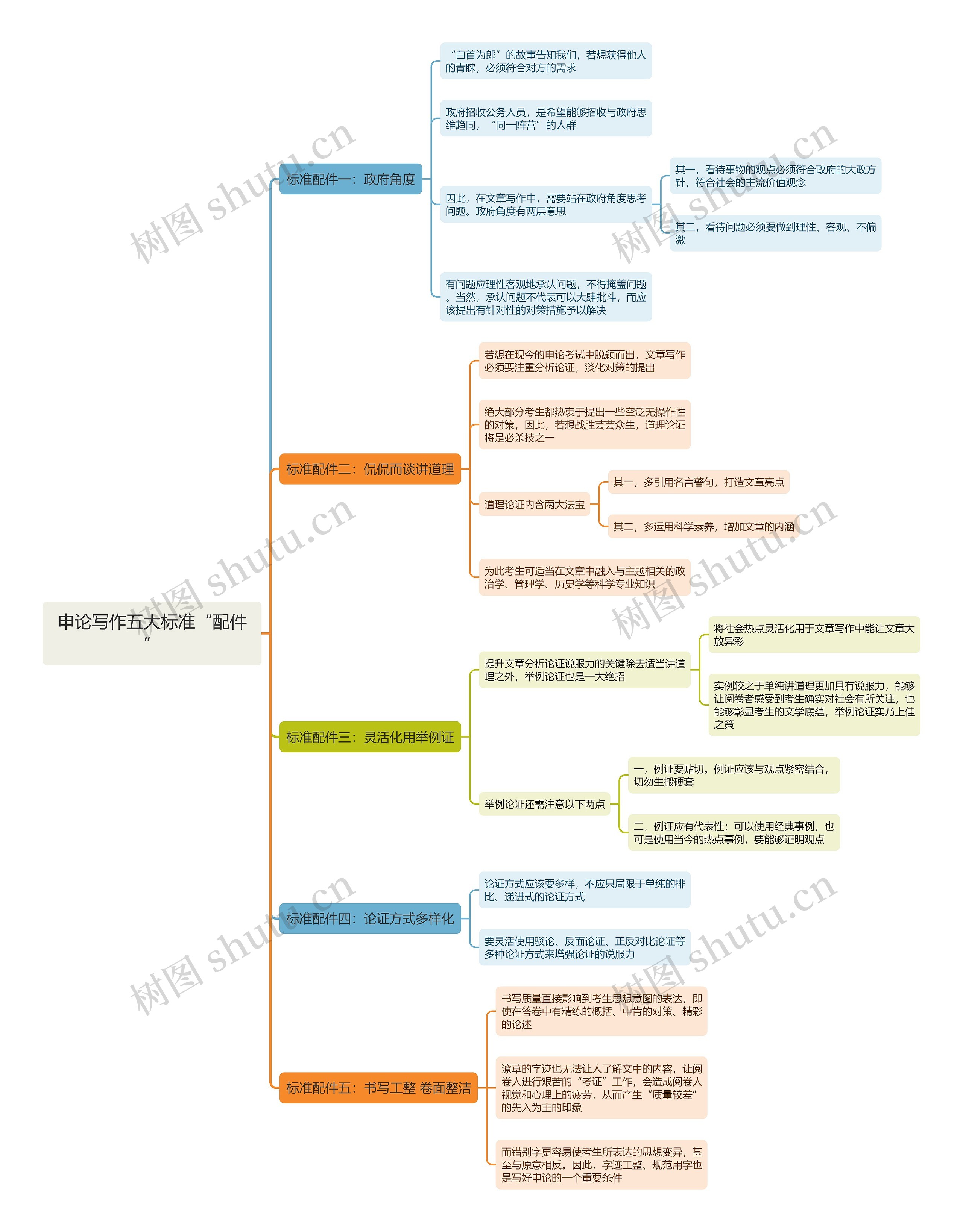 申论写作五大标准“配件”思维导图