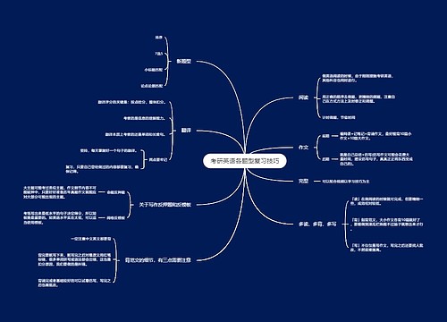 考研英语各题型复习技巧思维导图