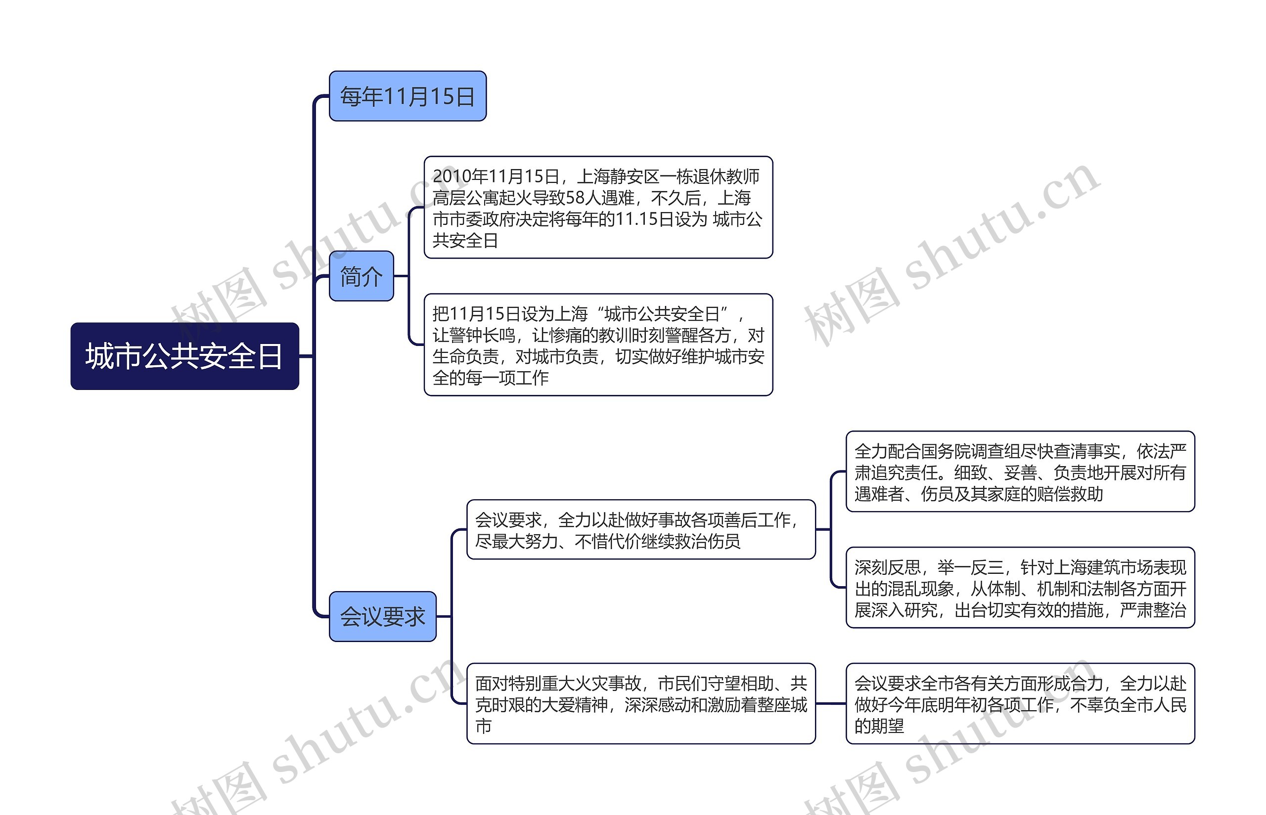 城市公共安全日思维导图