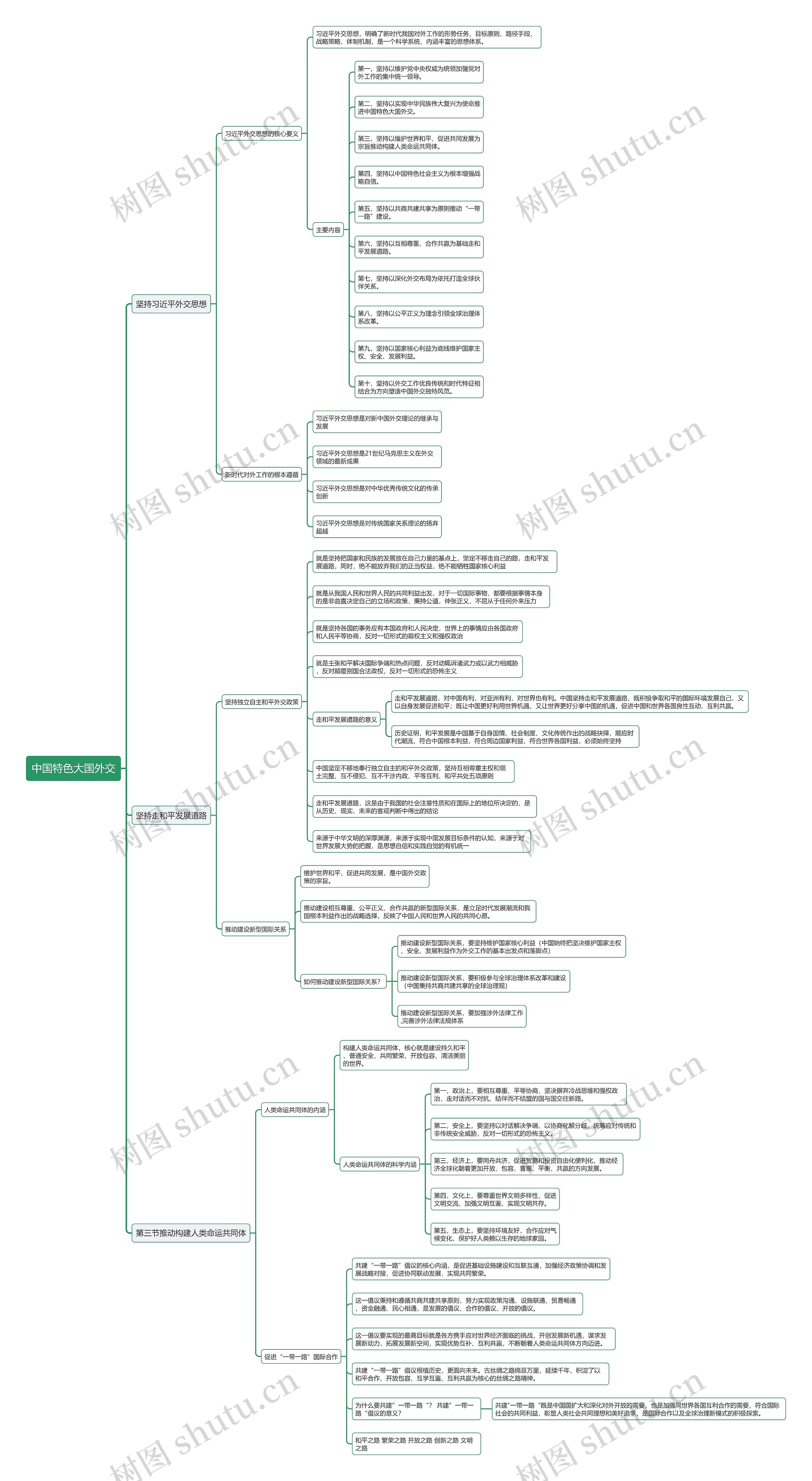 中国特色大国外交思维导图