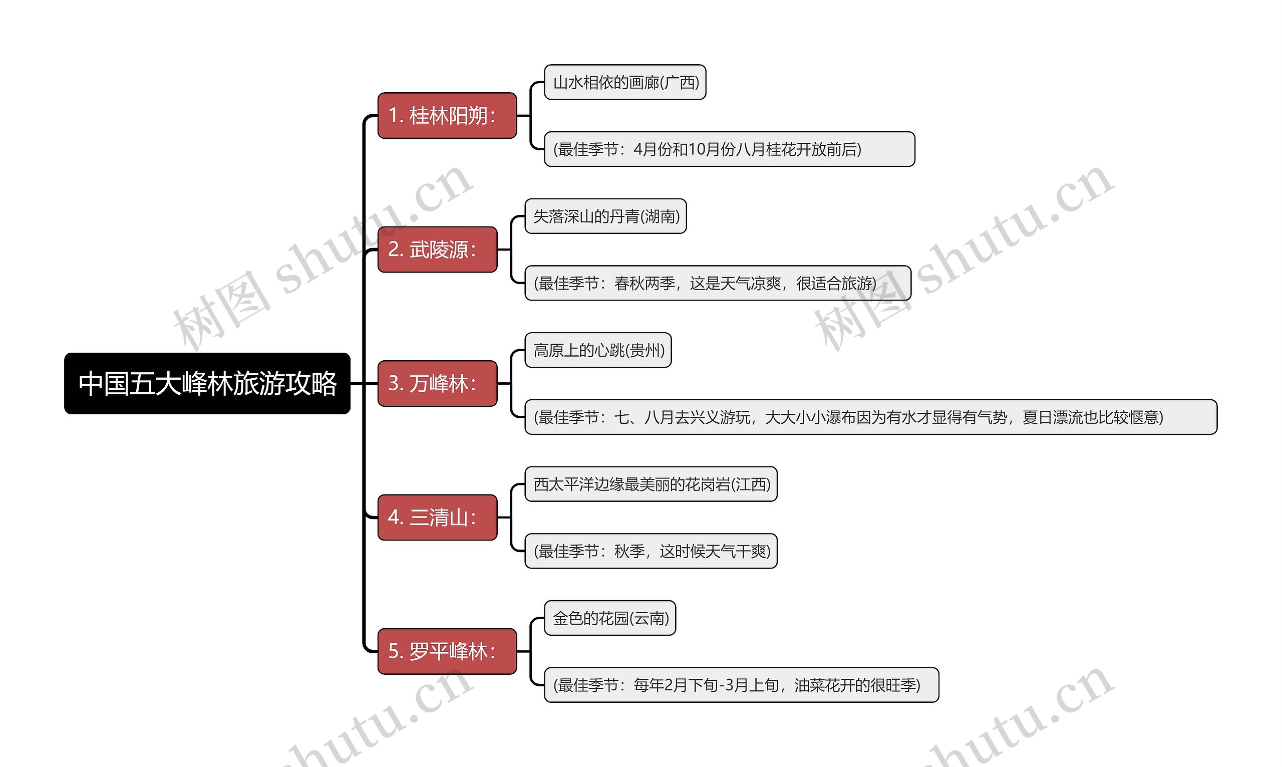 中国五大峰林旅游攻略思维导图