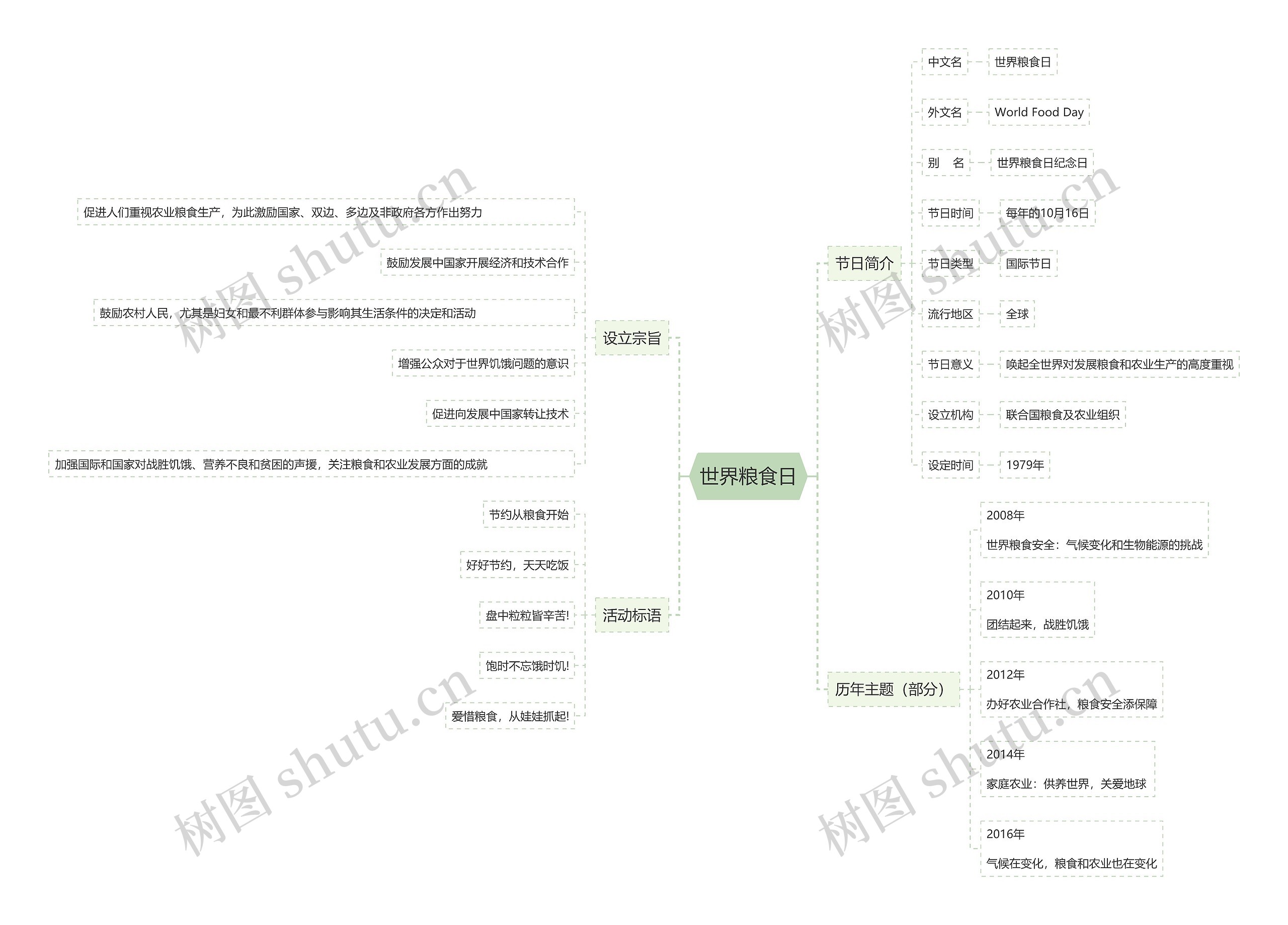 世界粮食日思维导图