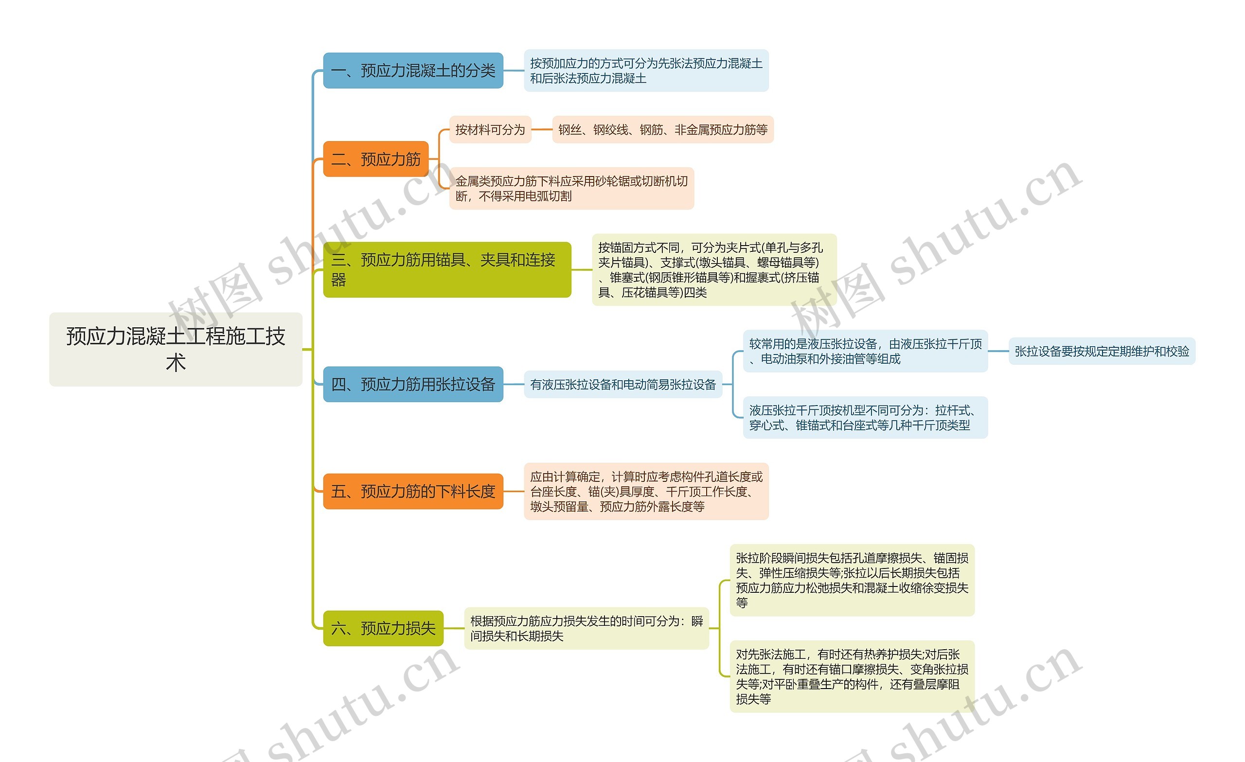 预应力混凝土工程施工技术思维导图